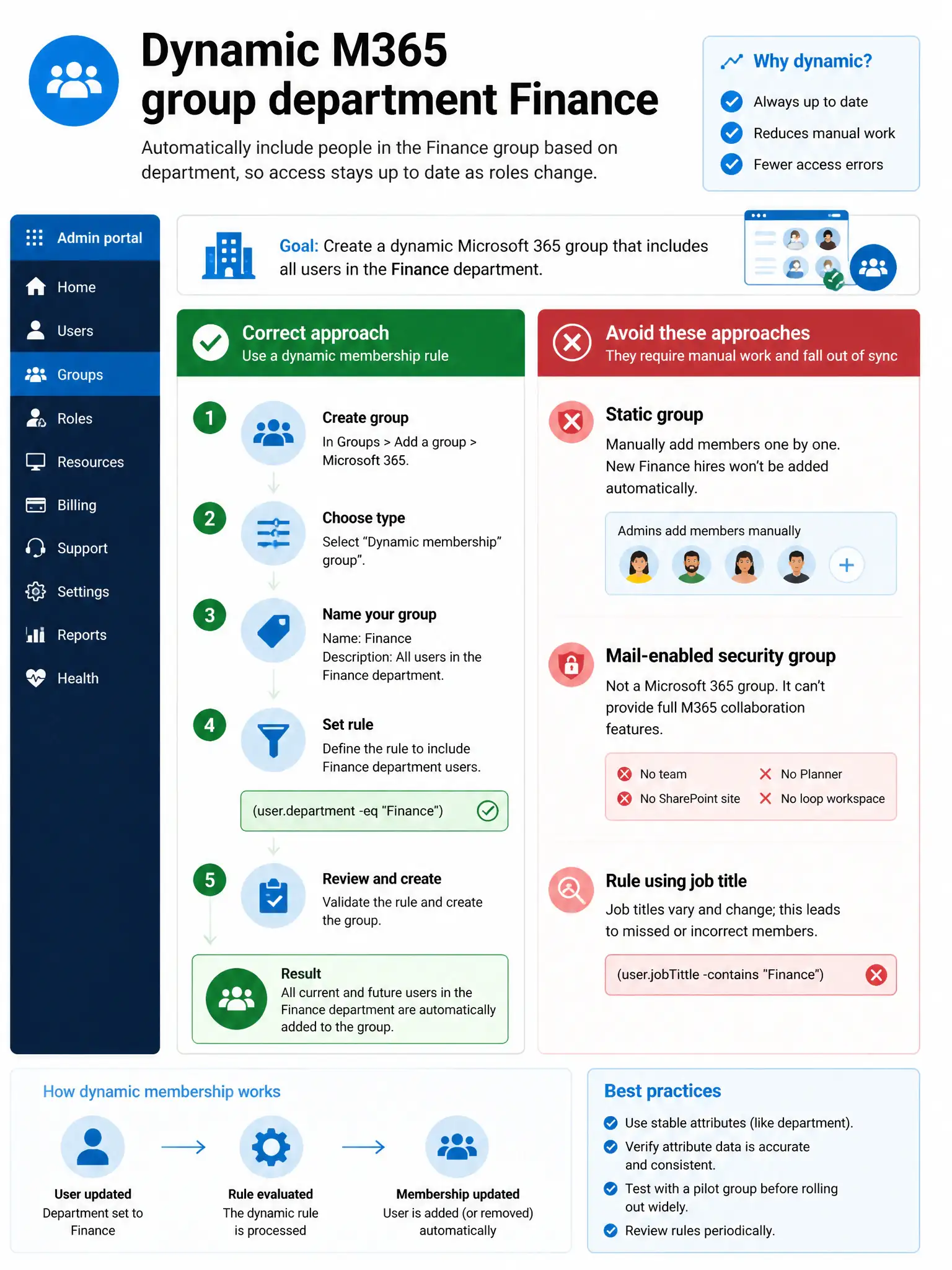 Portrait infographic 2048x1536, Microsoft admin-portal style (blue #0078D4, white, dark navy). Title topic: Dynamic M365 group department Finance. Clear labels, correct-path callout in green, distractors in muted red, simple flow or side-by-side comparison, clean icons, no decorative clutter.