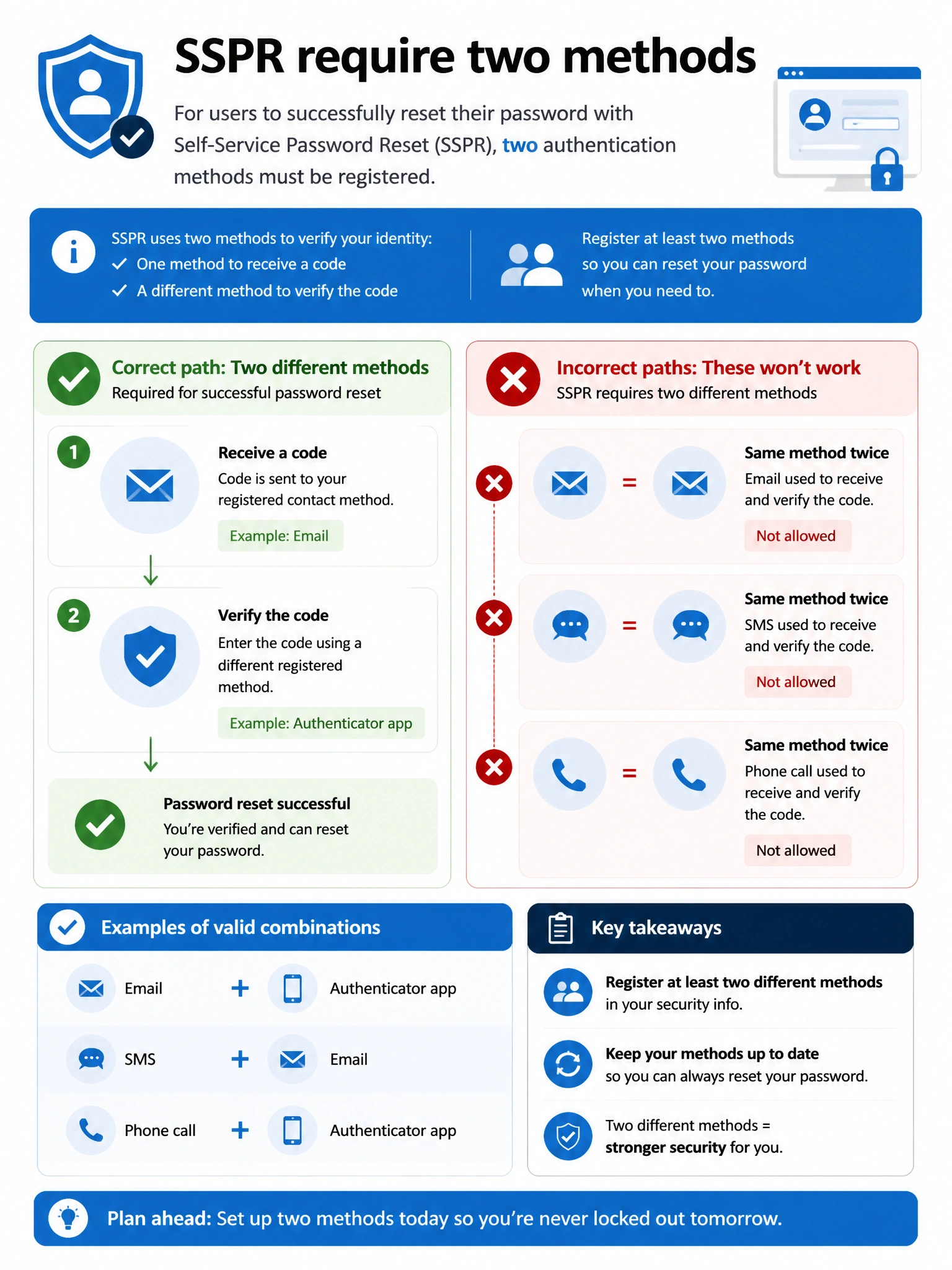 Portrait infographic 2048x1536, Microsoft admin-portal style (blue #0078D4, white, dark navy). Title topic: SSPR require two methods. Clear labels, correct-path callout in green, distractors in muted red, simple flow or side-by-side comparison, clean icons, no decorative clutter.
