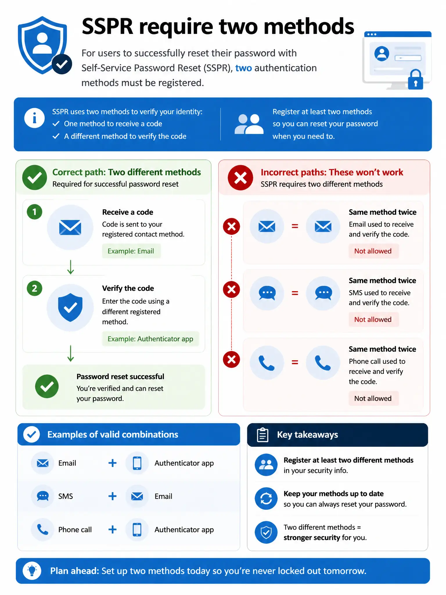 Portrait infographic 2048x1536, Microsoft admin-portal style (blue #0078D4, white, dark navy). Title topic: SSPR require two methods. Clear labels, correct-path callout in green, distractors in muted red, simple flow or side-by-side comparison, clean icons, no decorative clutter.
