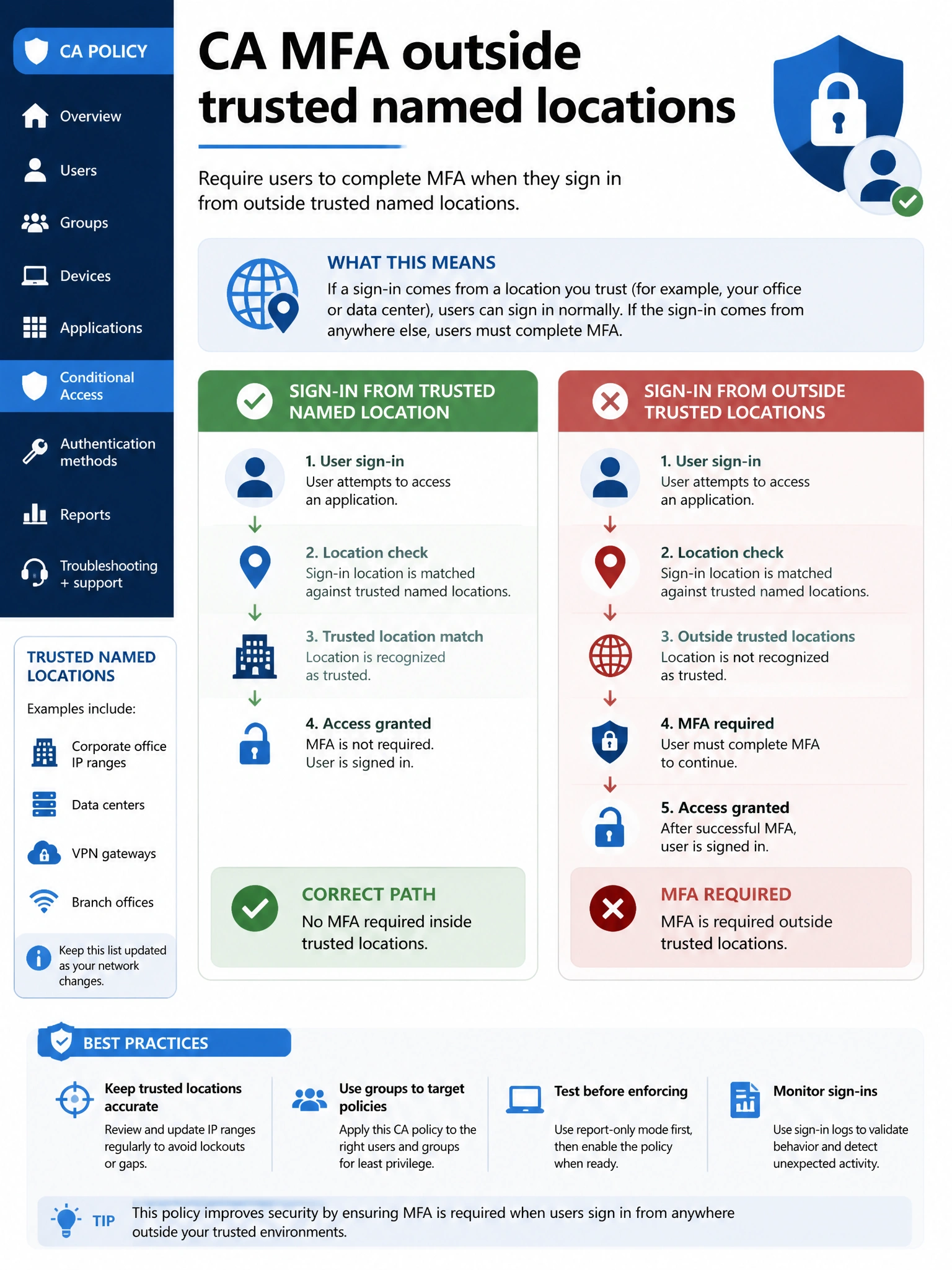 Portrait infographic 2048x1536, Microsoft admin-portal style (blue #0078D4, white, dark navy). Title topic: CA MFA outside trusted named locations. Clear labels, correct-path callout in green, distractors in muted red, simple flow or side-by-side comparison, clean icons, no decorative clutter.
