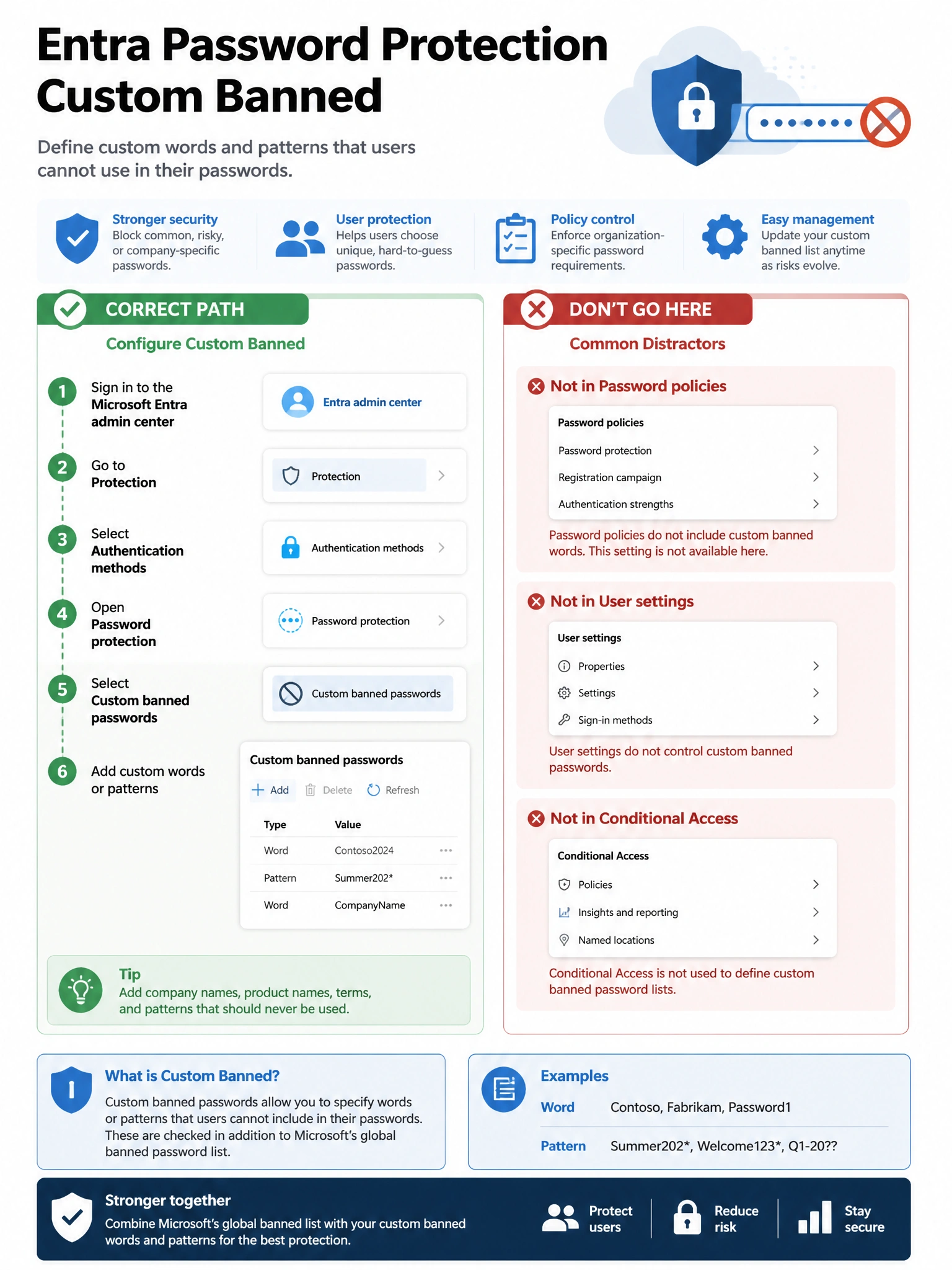 Portrait infographic 2048x1536, Microsoft admin-portal style (blue #0078D4, white, dark navy). Title topic: Entra Password Protection custom banned. Clear labels, correct-path callout in green, distractors in muted red, simple flow or side-by-side comparison, clean icons, no decorative clutter.