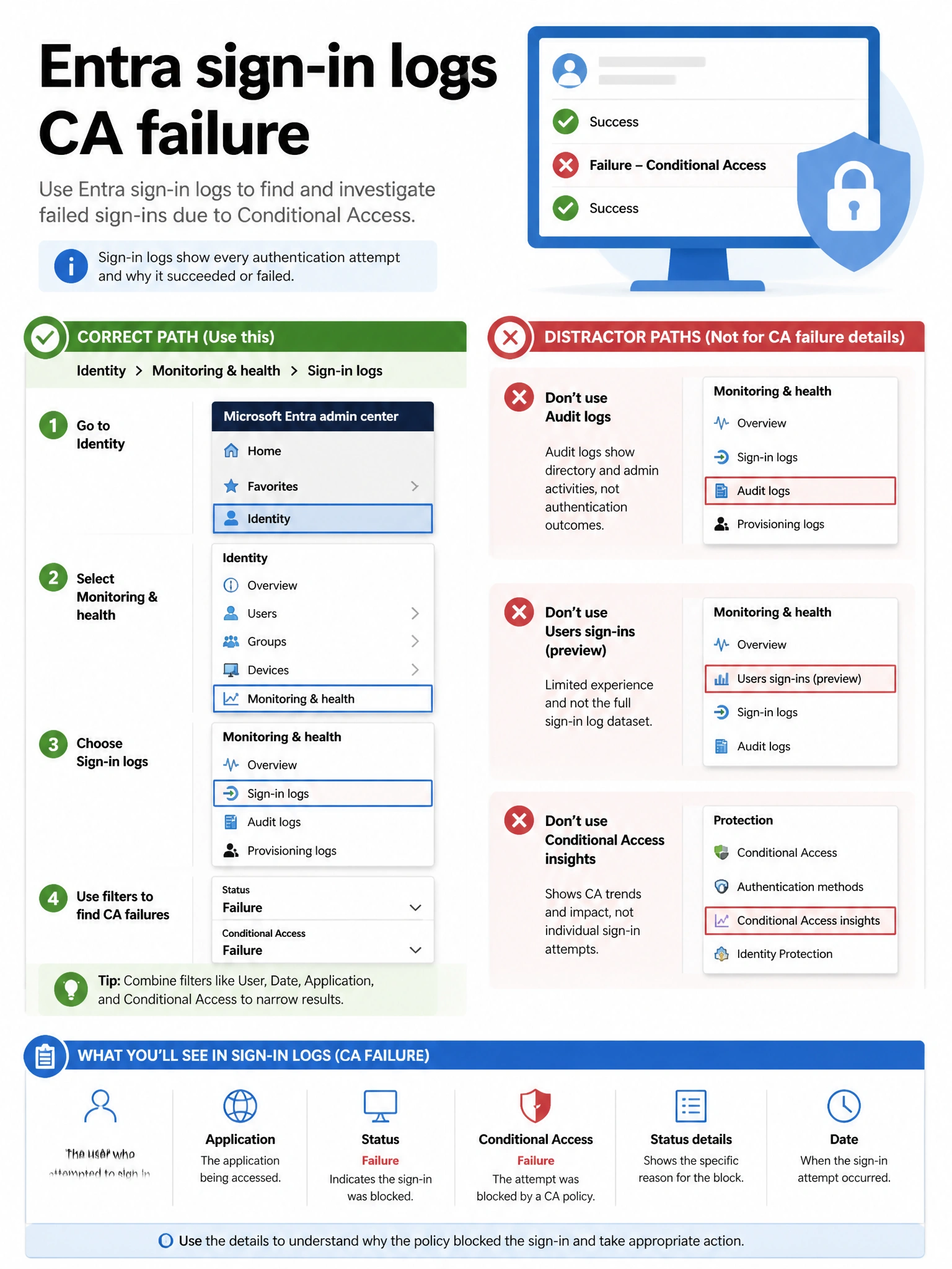 Portrait infographic 2048x1536, Microsoft admin-portal style (blue #0078D4, white, dark navy). Title topic: Entra sign-in logs CA failure. Clear labels, correct-path callout in green, distractors in muted red, simple flow or side-by-side comparison, clean icons, no decorative clutter.