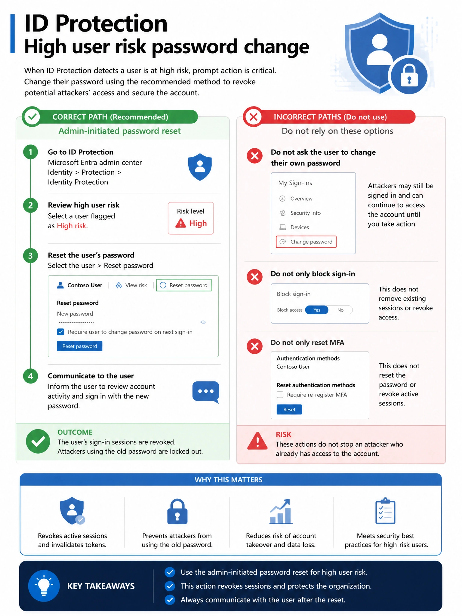 Portrait infographic 2048x1536, Microsoft admin-portal style (blue #0078D4, white, dark navy). Title topic: ID Protection high user risk password change. Clear labels, correct-path callout in green, distractors in muted red, simple flow or side-by-side comparison, clean icons, no decorative clutter.