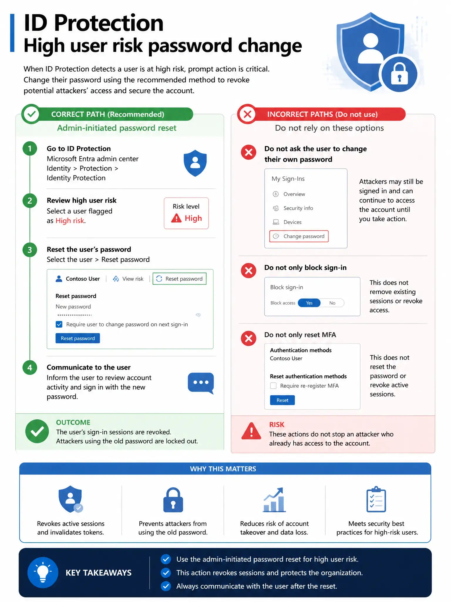 Portrait infographic 2048x1536, Microsoft admin-portal style (blue #0078D4, white, dark navy). Title topic: ID Protection high user risk password change. Clear labels, correct-path callout in green, distractors in muted red, simple flow or side-by-side comparison, clean icons, no decorative clutter.