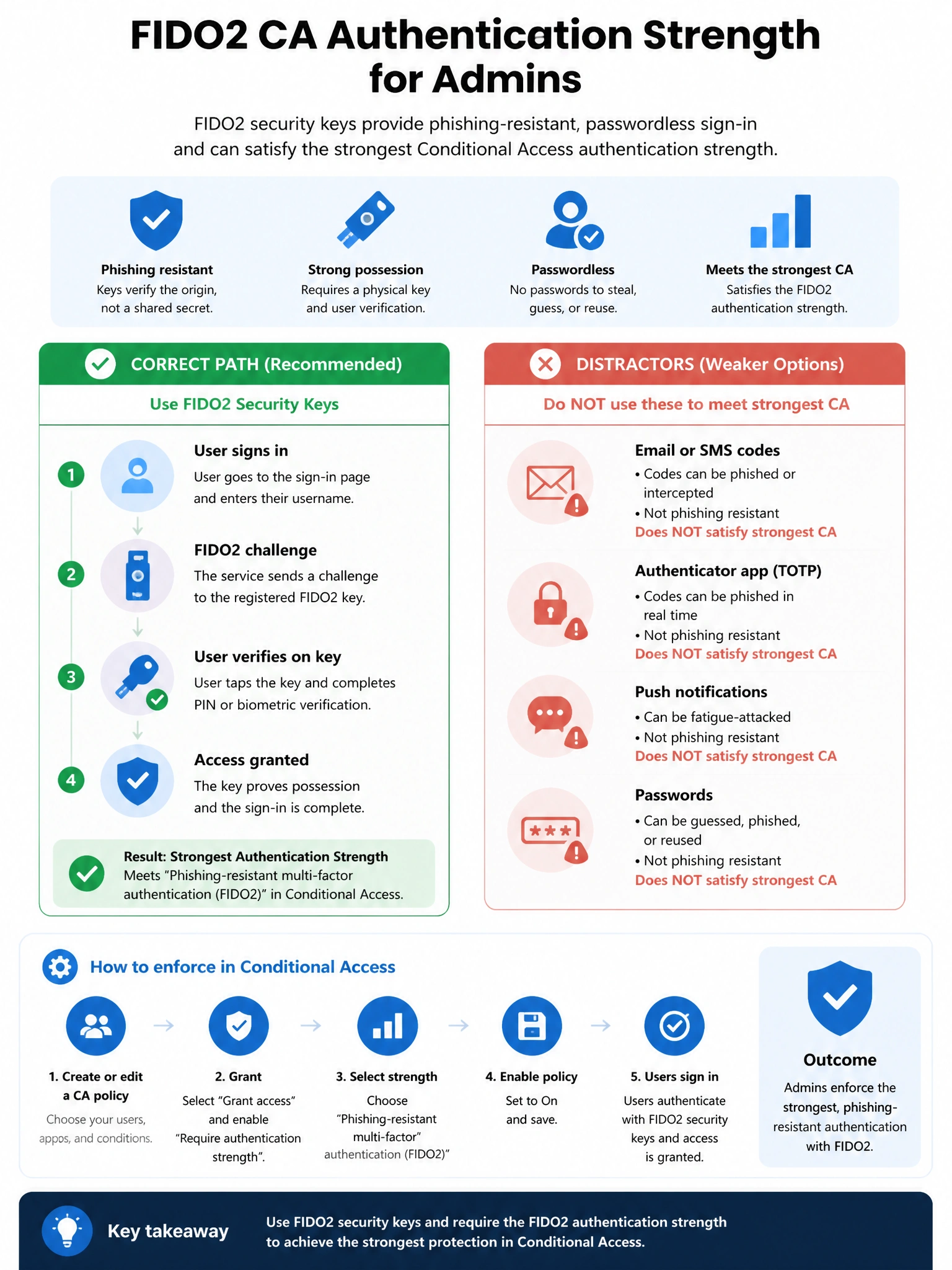 Portrait infographic 2048x1536, Microsoft admin-portal style (blue #0078D4, white, dark navy). Title topic: FIDO2 CA authentication strength admins. Clear labels, correct-path callout in green, distractors in muted red, simple flow or side-by-side comparison, clean icons, no decorative clutter.
