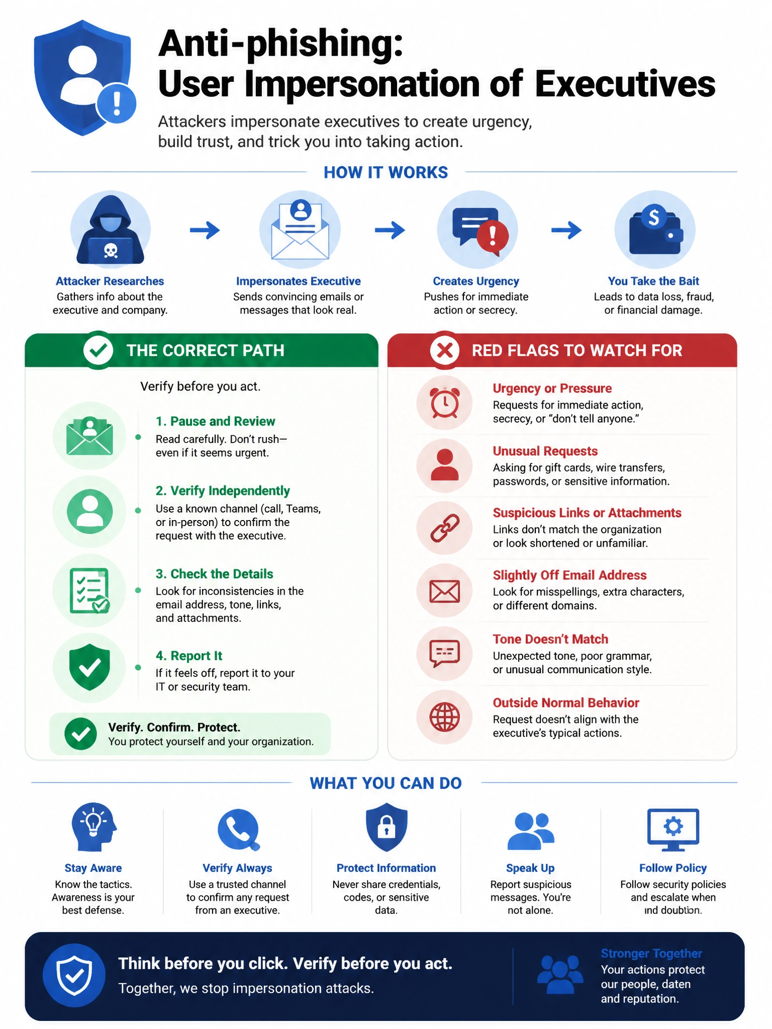 Portrait infographic 2048x1536, Microsoft admin-portal style (blue #0078D4, white, dark navy). Title topic: Anti-phishing user impersonation executives. Clear labels, correct-path callout in green, distractors in muted red, simple flow or side-by-side comparison, clean icons, no decorative clutter.