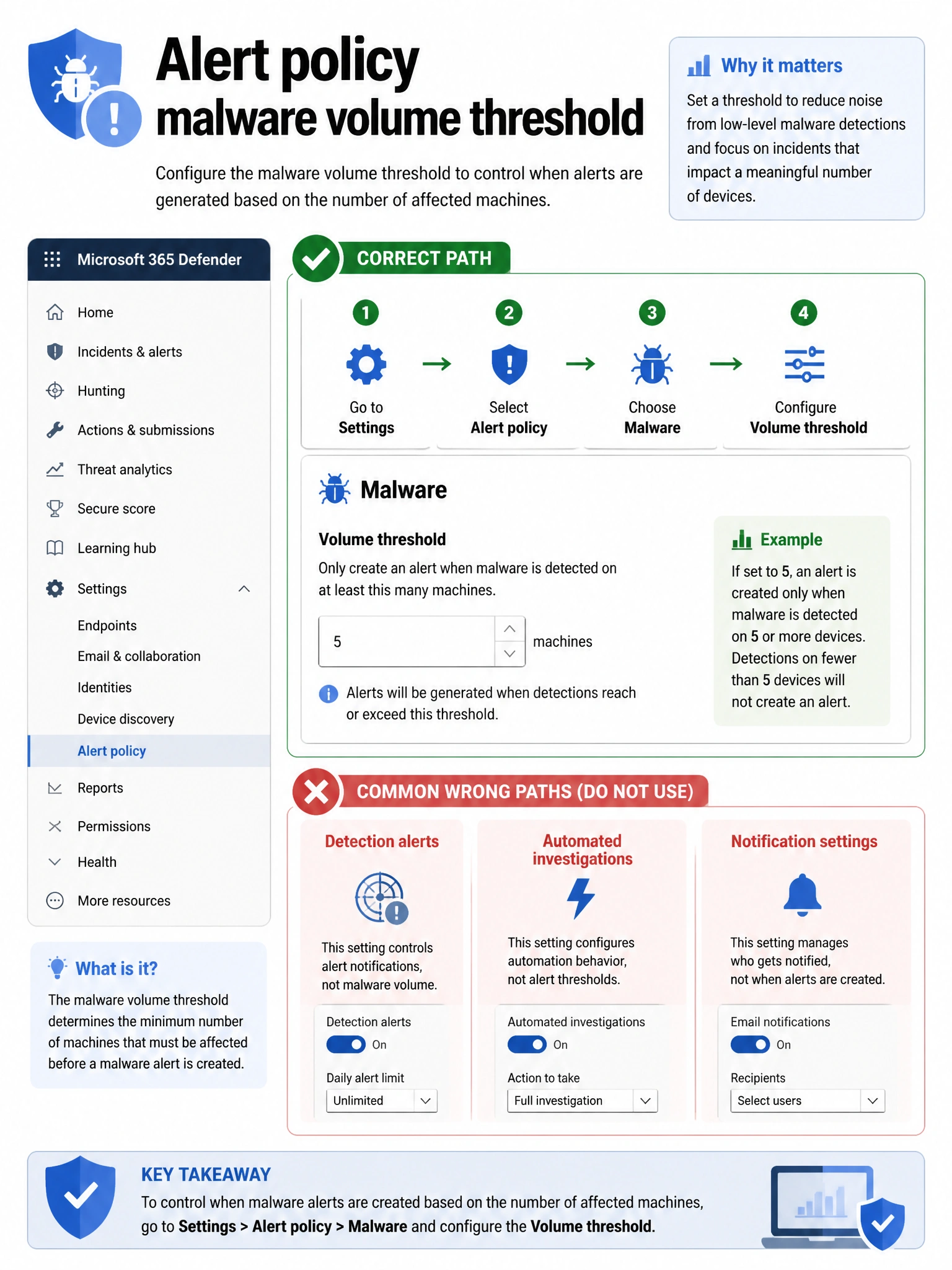 Portrait infographic 2048x1536, Microsoft admin-portal style (blue #0078D4, white, dark navy). Title topic: Alert policy malware volume threshold. Clear labels, correct-path callout in green, distractors in muted red, simple flow or side-by-side comparison, clean icons, no decorative clutter.
