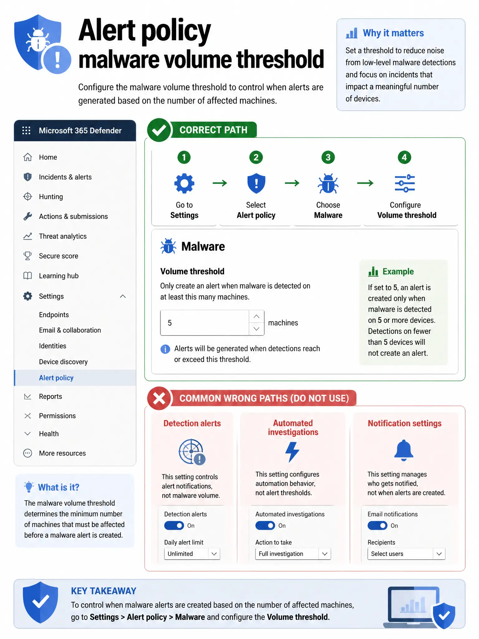 Portrait infographic 2048x1536, Microsoft admin-portal style (blue #0078D4, white, dark navy). Title topic: Alert policy malware volume threshold. Clear labels, correct-path callout in green, distractors in muted red, simple flow or side-by-side comparison, clean icons, no decorative clutter.