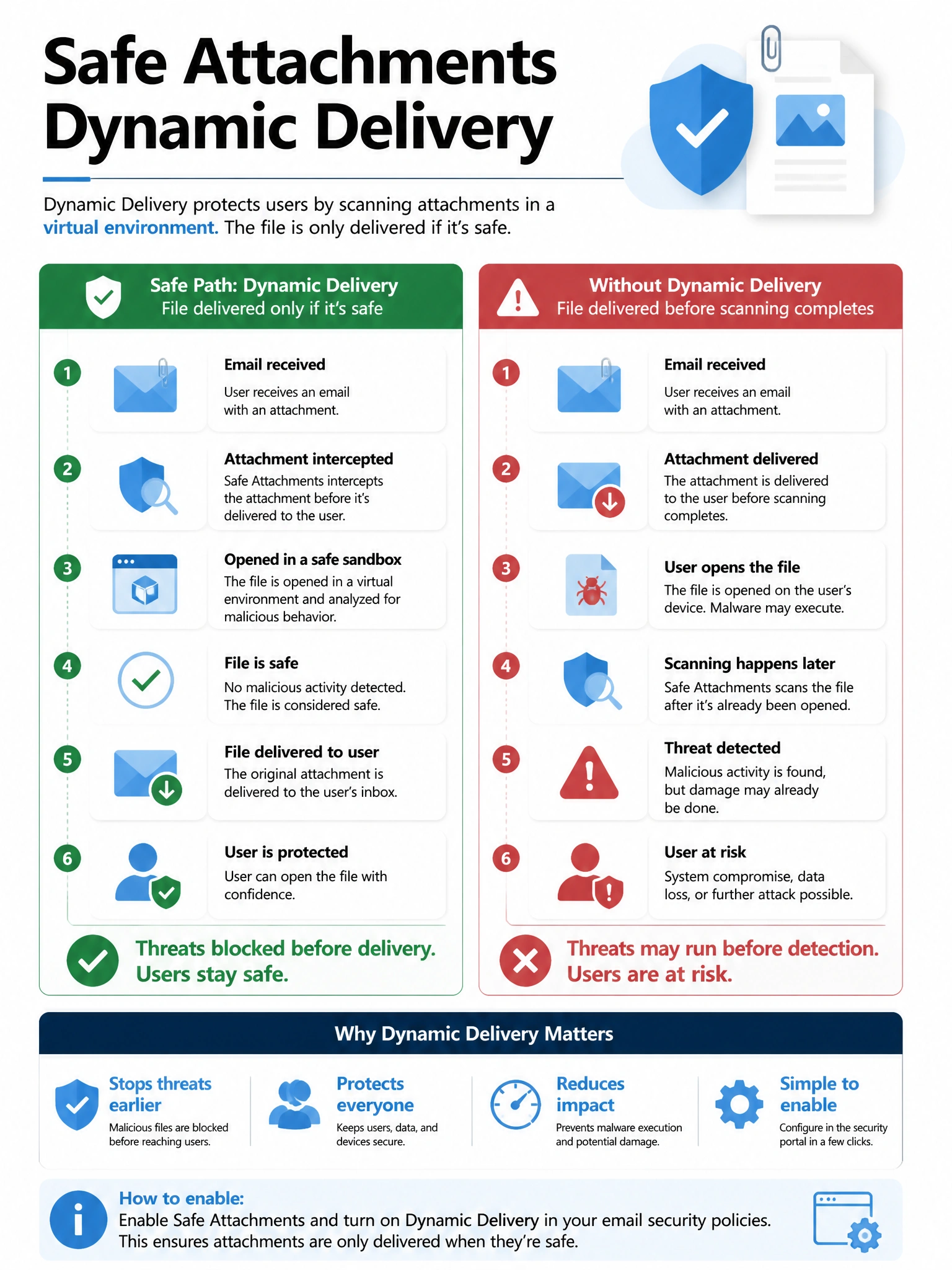 Portrait infographic 2048x1536, Microsoft admin-portal style (blue #0078D4, white, dark navy). Title topic: Safe Attachments Dynamic Delivery. Clear labels, correct-path callout in green, distractors in muted red, simple flow or side-by-side comparison, clean icons, no decorative clutter.