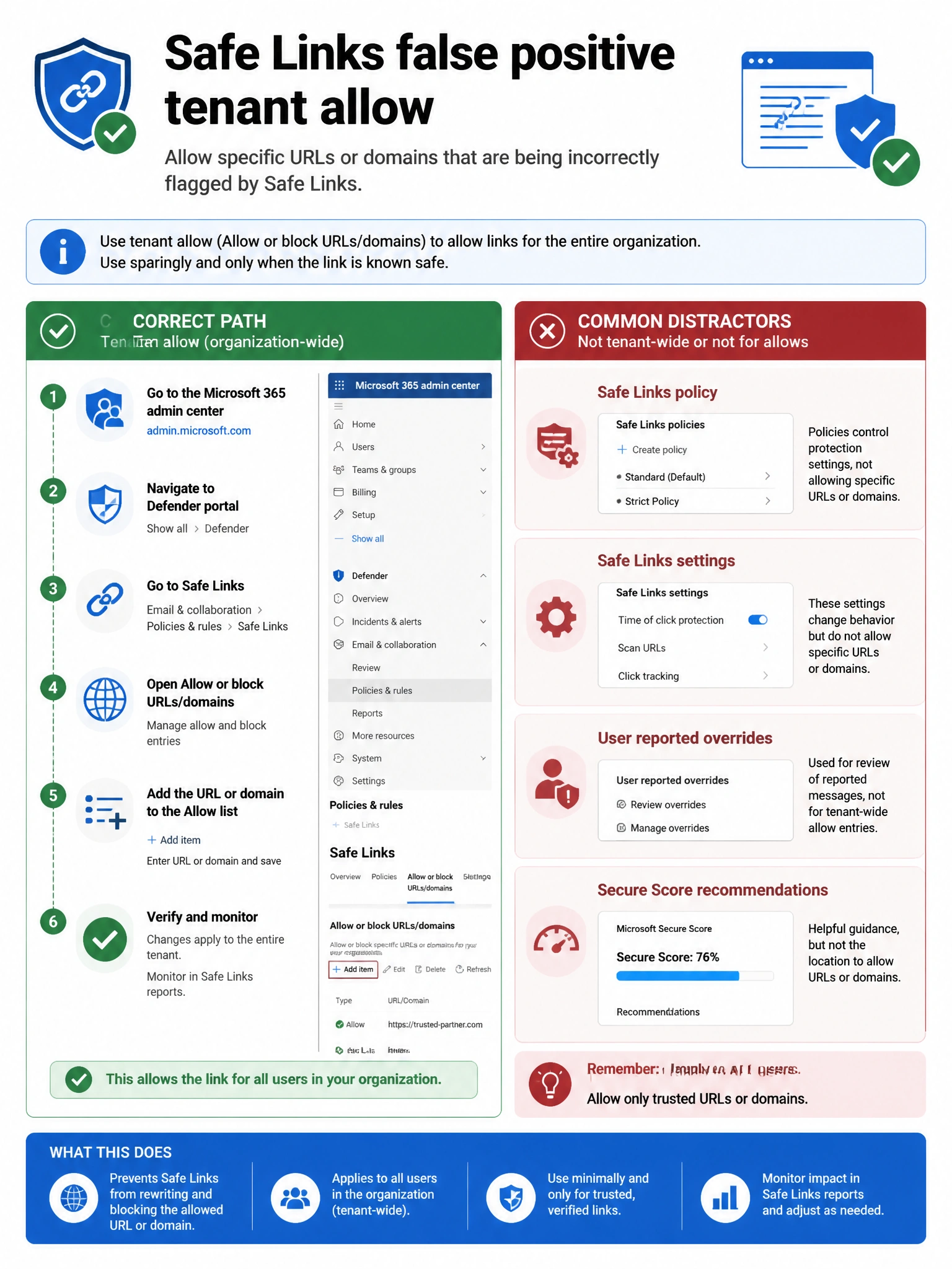 Portrait infographic 2048x1536, Microsoft admin-portal style (blue #0078D4, white, dark navy). Title topic: Safe Links false positive tenant allow. Clear labels, correct-path callout in green, distractors in muted red, simple flow or side-by-side comparison, clean icons, no decorative clutter.