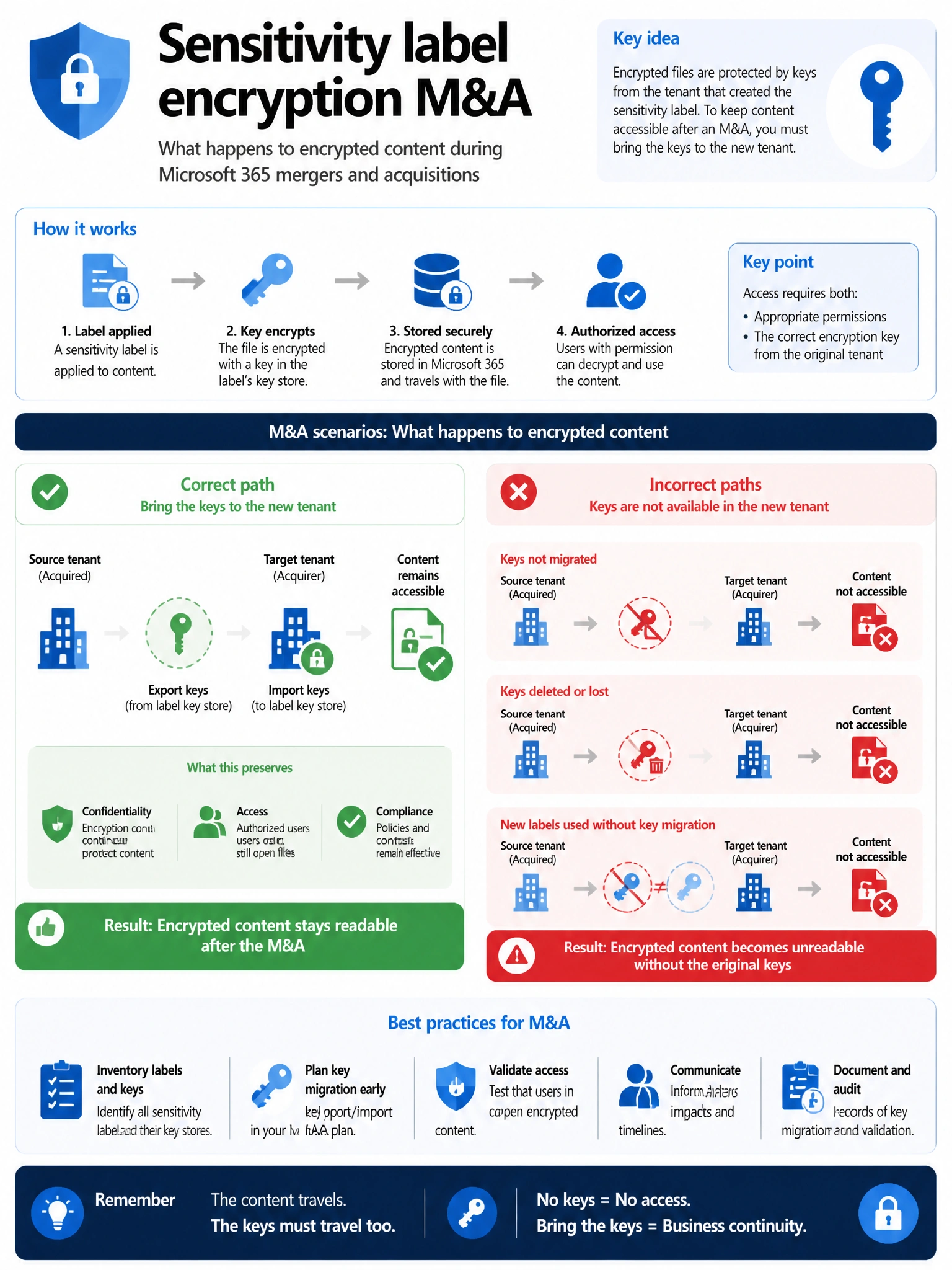 Portrait infographic 2048x1536, Microsoft admin-portal style (blue #0078D4, white, dark navy). Title topic: Sensitivity label encryption M&A. Clear labels, correct-path callout in green, distractors in muted red, simple flow or side-by-side comparison, clean icons, no decorative clutter.
