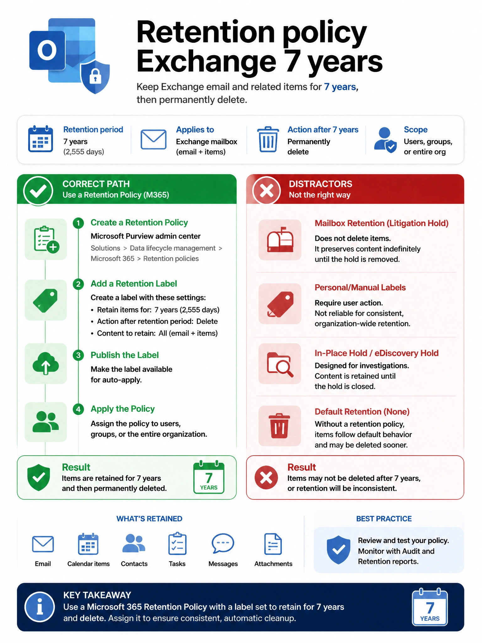 Portrait infographic 2048x1536, Microsoft admin-portal style (blue #0078D4, white, dark navy). Title topic: Retention policy Exchange 7 years. Clear labels, correct-path callout in green, distractors in muted red, simple flow or side-by-side comparison, clean icons, no decorative clutter.