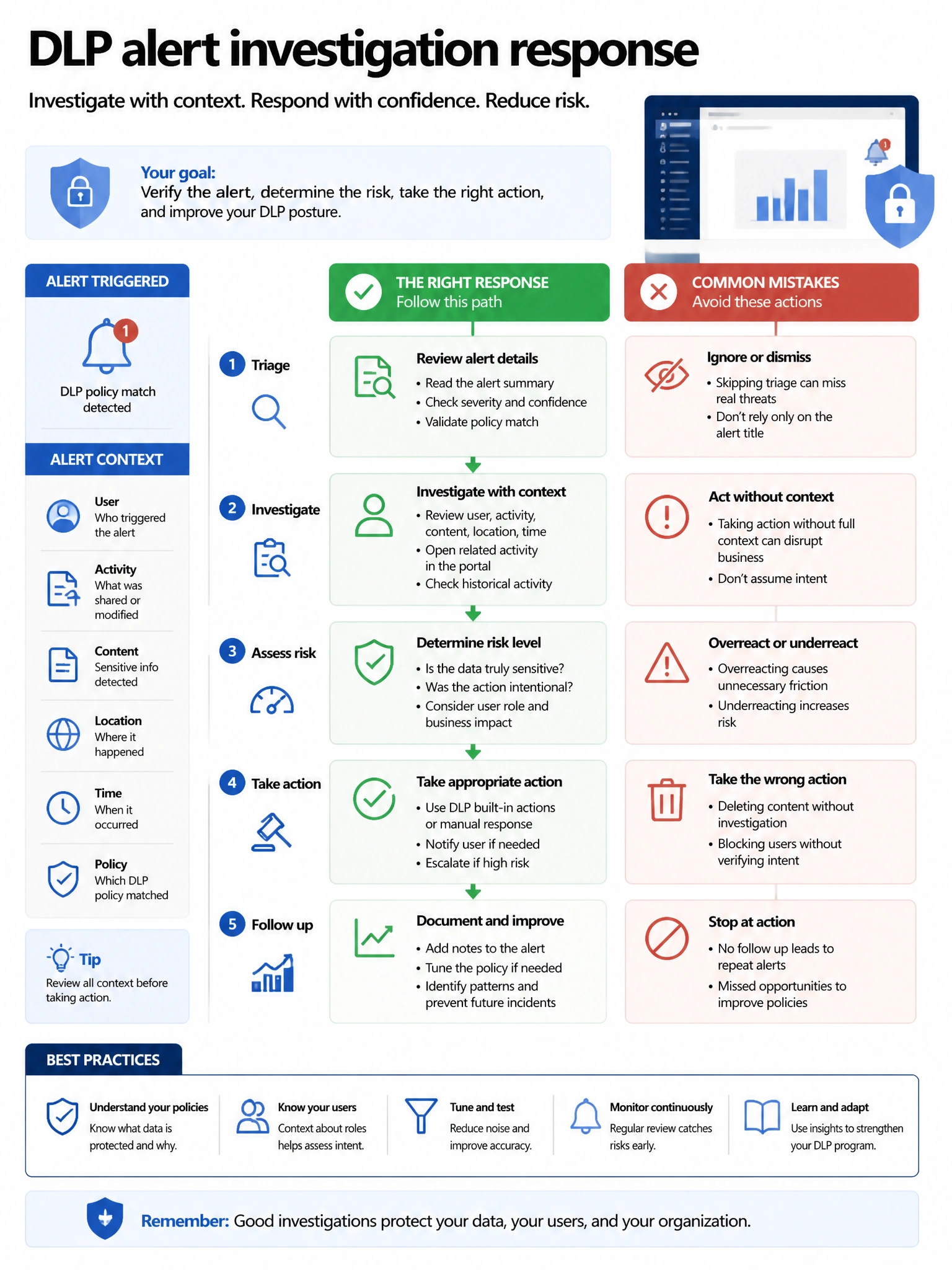 Portrait infographic 2048x1536, Microsoft admin-portal style (blue #0078D4, white, dark navy). Title topic: DLP alert investigation response. Clear labels, correct-path callout in green, distractors in muted red, simple flow or side-by-side comparison, clean icons, no decorative clutter.