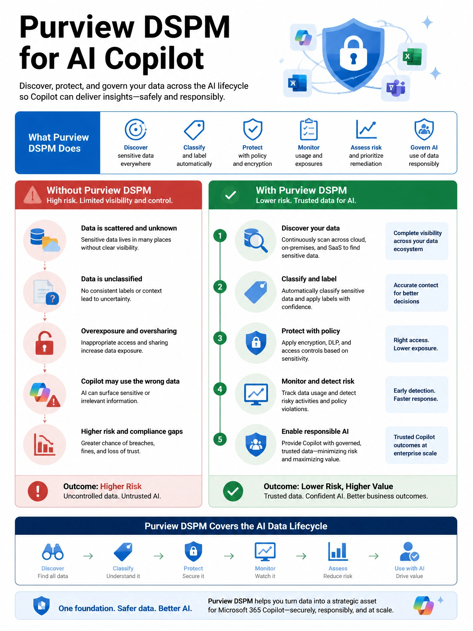 Portrait infographic 2048x1536, Microsoft admin-portal style (blue #0078D4, white, dark navy). Title topic: Purview DSPM for AI Copilot. Clear labels, correct-path callout in green, distractors in muted red, simple flow or side-by-side comparison, clean icons, no decorative clutter.
