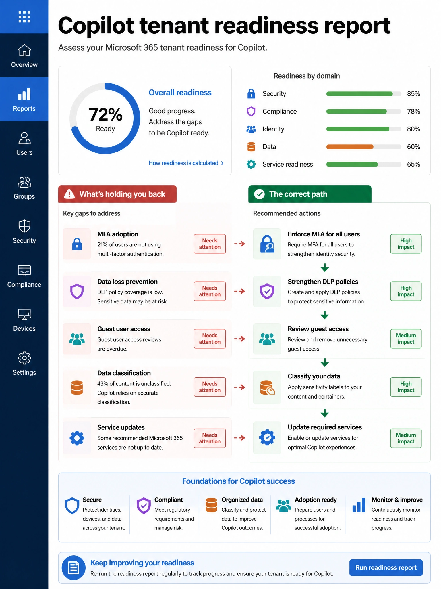 Portrait infographic 2048x1536, Microsoft admin-portal style (blue #0078D4, white, dark navy). Title topic: Copilot tenant readiness report. Clear labels, correct-path callout in green, distractors in muted red, simple flow or side-by-side comparison, clean icons, no decorative clutter.