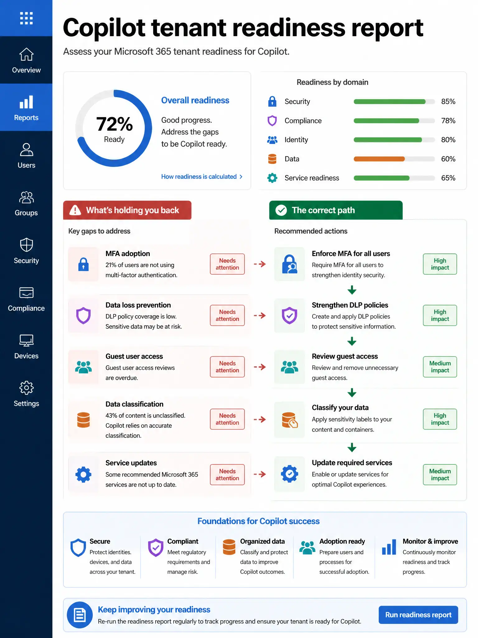 Portrait infographic 2048x1536, Microsoft admin-portal style (blue #0078D4, white, dark navy). Title topic: Copilot tenant readiness report. Clear labels, correct-path callout in green, distractors in muted red, simple flow or side-by-side comparison, clean icons, no decorative clutter.