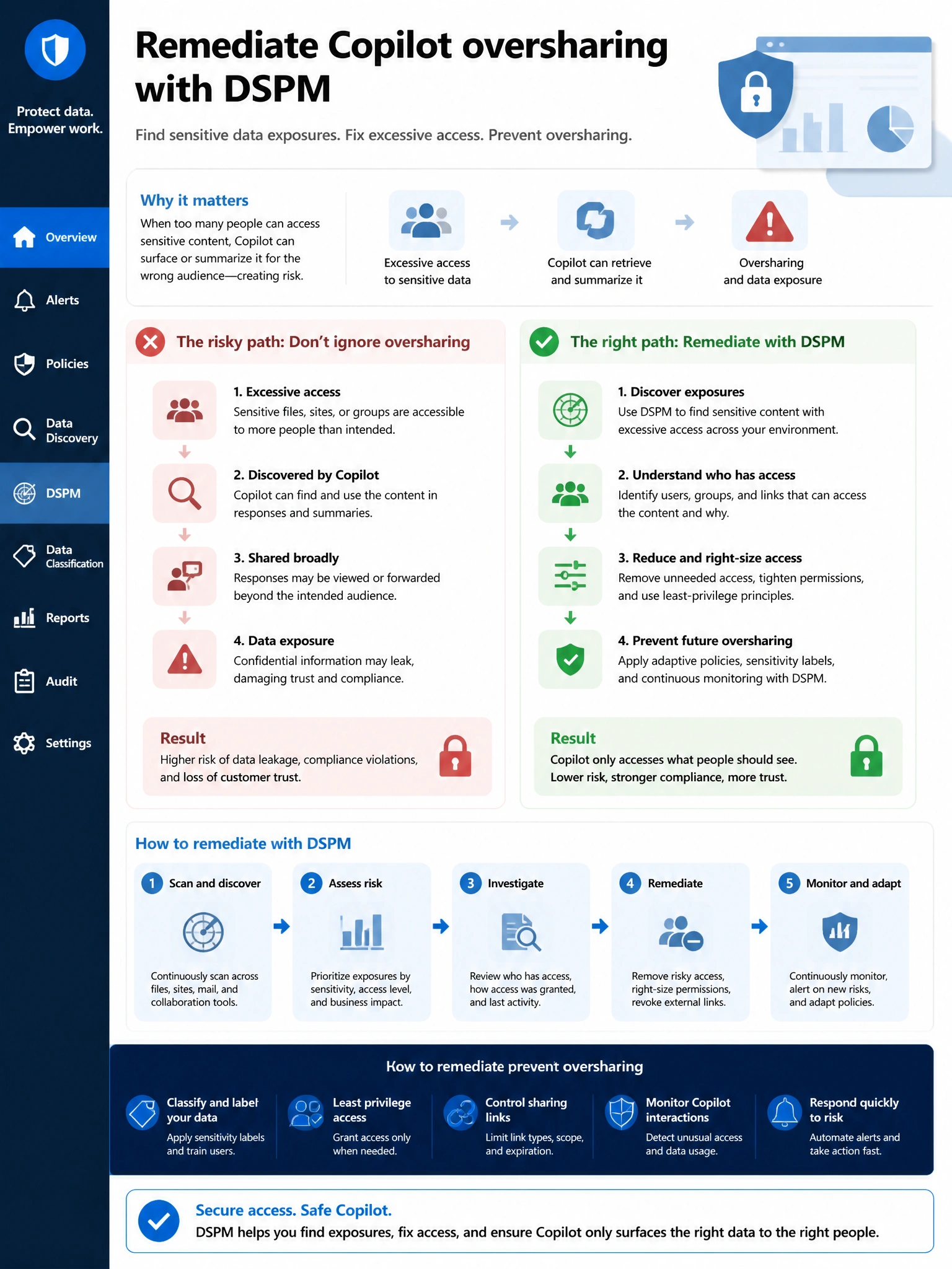 Portrait infographic 2048x1536, Microsoft admin-portal style (blue #0078D4, white, dark navy). Title topic: Remediate Copilot oversharing DSPM. Clear labels, correct-path callout in green, distractors in muted red, simple flow or side-by-side comparison, clean icons, no decorative clutter.