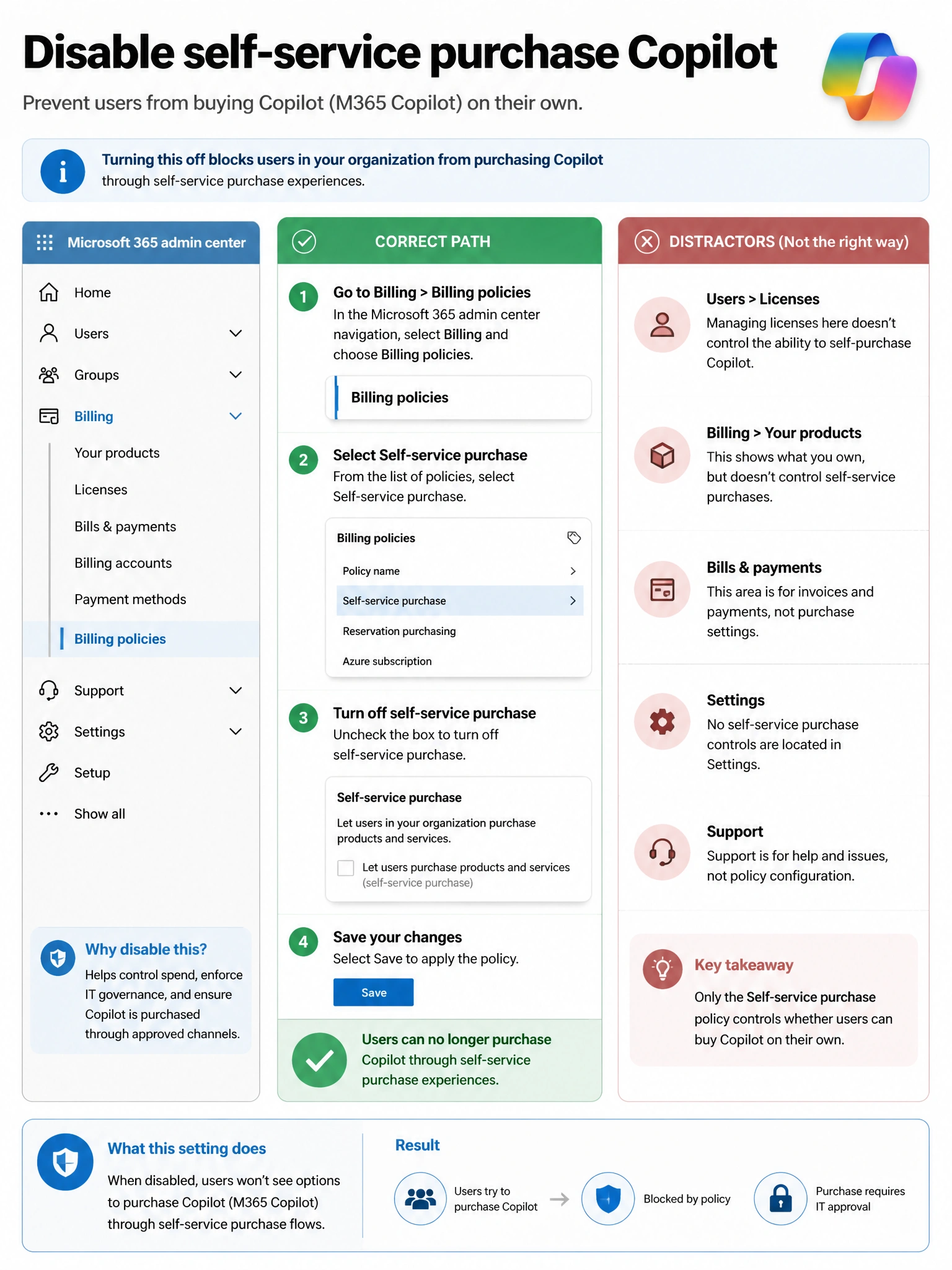 Portrait infographic 2048x1536, Microsoft admin-portal style (blue #0078D4, white, dark navy). Title topic: Disable self-service purchase Copilot. Clear labels, correct-path callout in green, distractors in muted red, simple flow or side-by-side comparison, clean icons, no decorative clutter.