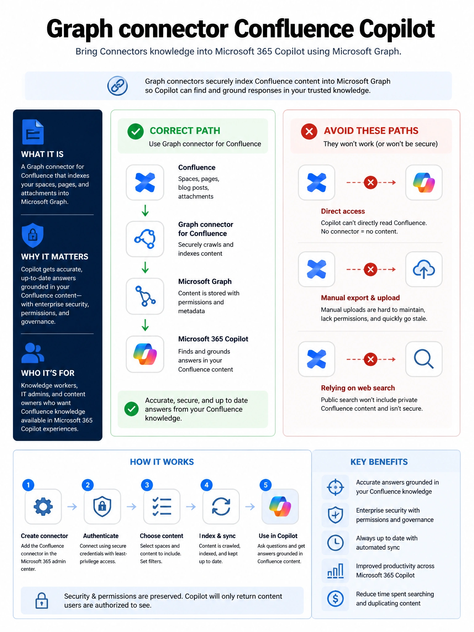 Portrait infographic 2048x1536, Microsoft admin-portal style (blue #0078D4, white, dark navy). Title topic: Graph connector Confluence Copilot. Clear labels, correct-path callout in green, distractors in muted red, simple flow or side-by-side comparison, clean icons, no decorative clutter.