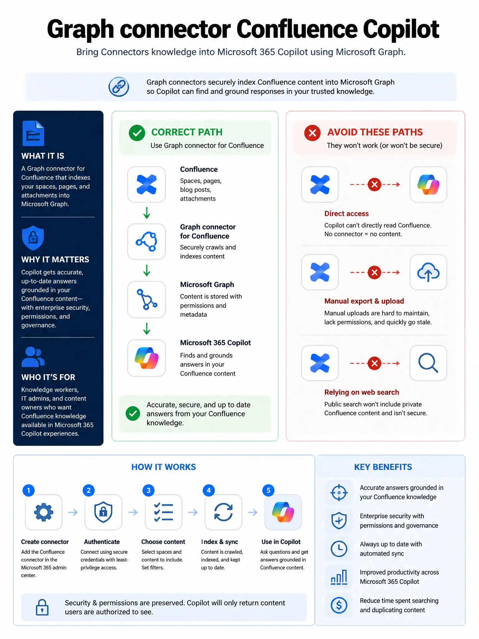 Portrait infographic 2048x1536, Microsoft admin-portal style (blue #0078D4, white, dark navy). Title topic: Graph connector Confluence Copilot. Clear labels, correct-path callout in green, distractors in muted red, simple flow or side-by-side comparison, clean icons, no decorative clutter.