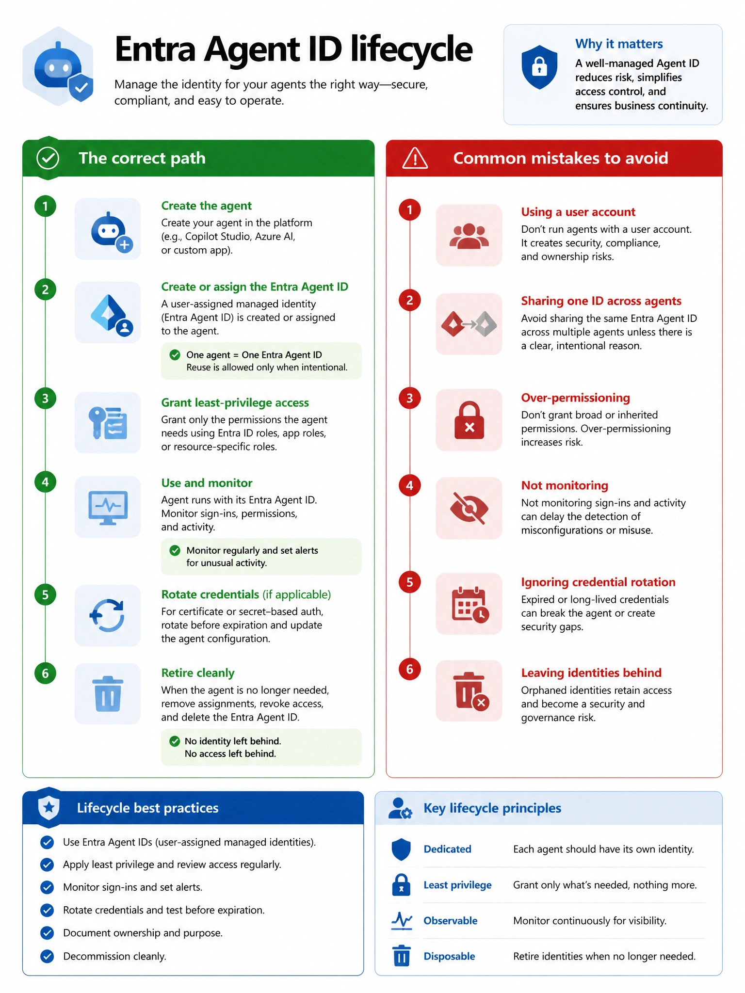 Portrait infographic 2048x1536, Microsoft admin-portal style (blue #0078D4, white, dark navy). Title topic: Entra Agent ID lifecycle. Clear labels, correct-path callout in green, distractors in muted red, simple flow or side-by-side comparison, clean icons, no decorative clutter.