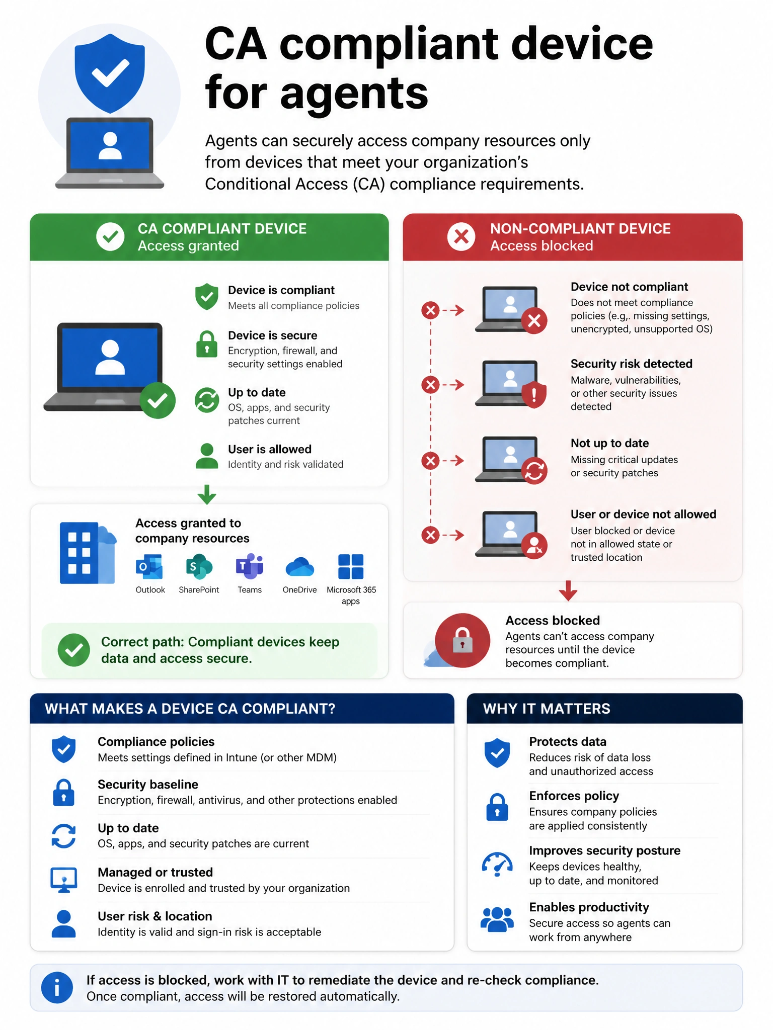 Portrait infographic 2048x1536, Microsoft admin-portal style (blue #0078D4, white, dark navy). Title topic: CA compliant device for agents. Clear labels, correct-path callout in green, distractors in muted red, simple flow or side-by-side comparison, clean icons, no decorative clutter.