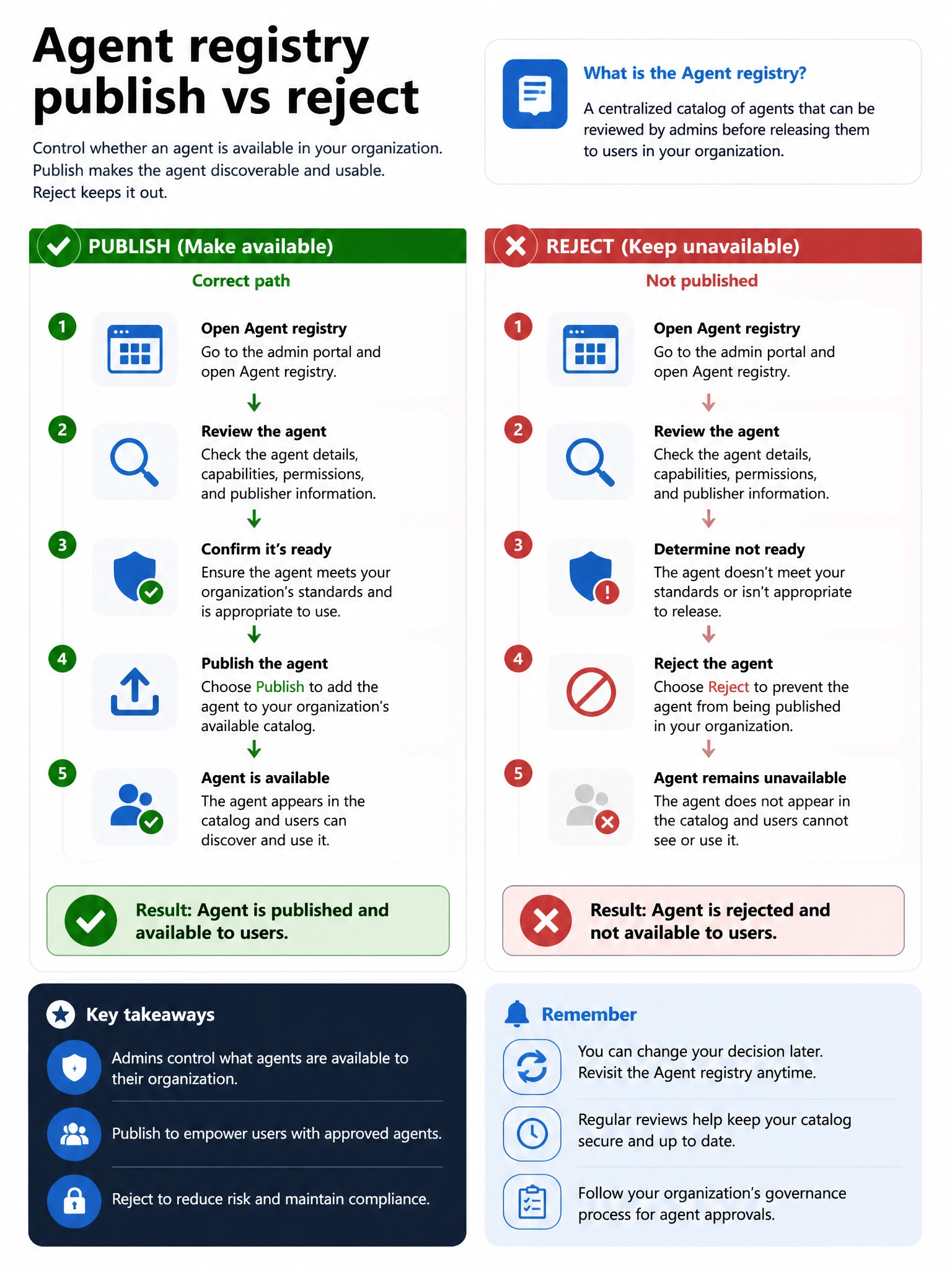 Portrait infographic 2048x1536, Microsoft admin-portal style (blue #0078D4, white, dark navy). Title topic: Agent registry publish reject. Clear labels, correct-path callout in green, distractors in muted red, simple flow or side-by-side comparison, clean icons, no decorative clutter.