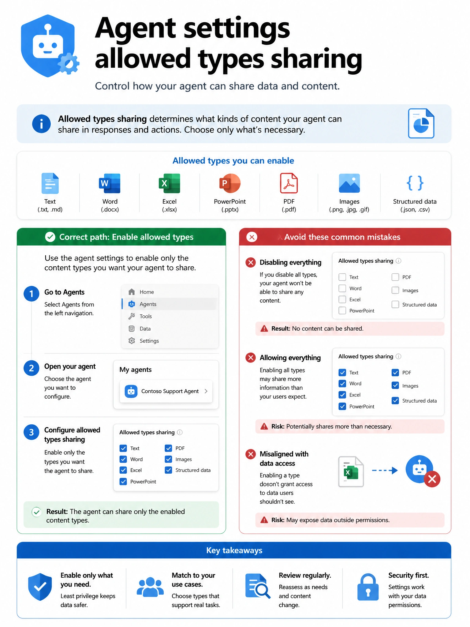 Portrait infographic 2048x1536, Microsoft admin-portal style (blue #0078D4, white, dark navy). Title topic: Agent settings allowed types sharing. Clear labels, correct-path callout in green, distractors in muted red, simple flow or side-by-side comparison, clean icons, no decorative clutter.