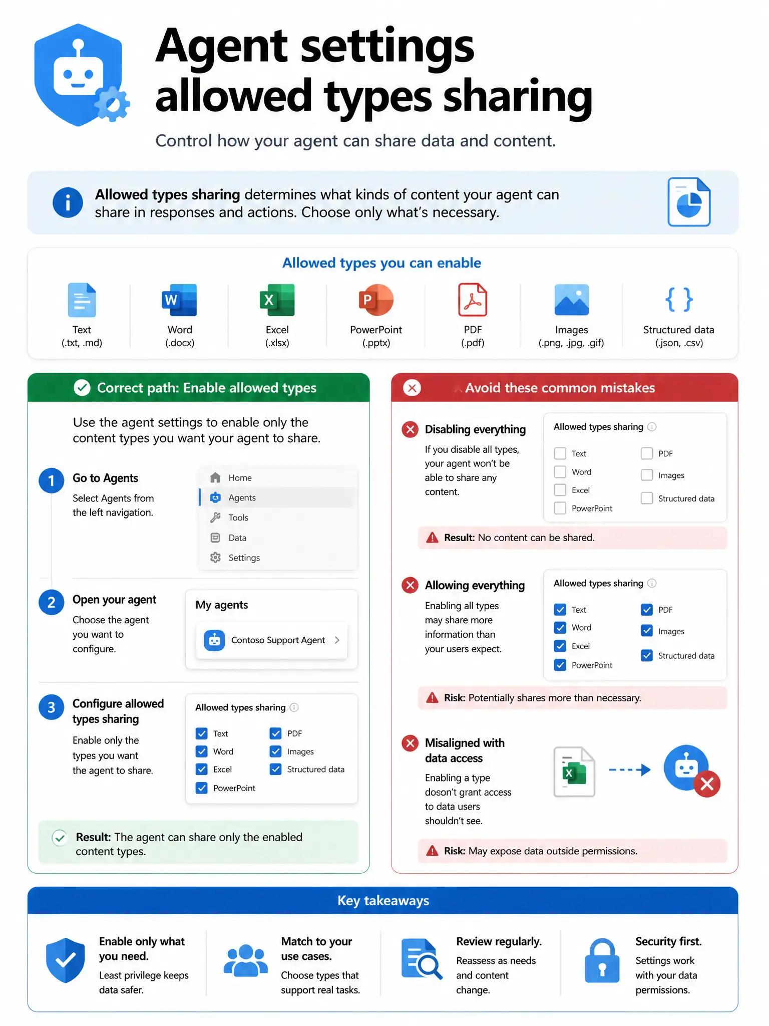 Portrait infographic 2048x1536, Microsoft admin-portal style (blue #0078D4, white, dark navy). Title topic: Agent settings allowed types sharing. Clear labels, correct-path callout in green, distractors in muted red, simple flow or side-by-side comparison, clean icons, no decorative clutter.