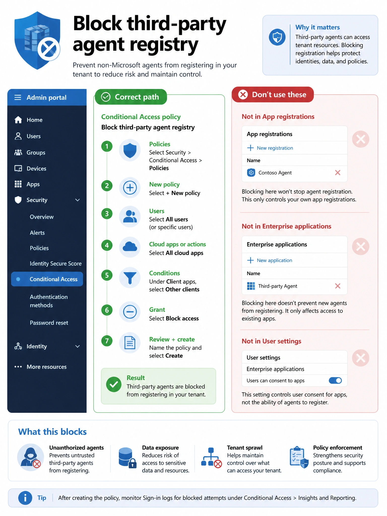 Portrait infographic 2048x1536, Microsoft admin-portal style (blue #0078D4, white, dark navy). Title topic: Block third-party agent registry. Clear labels, correct-path callout in green, distractors in muted red, simple flow or side-by-side comparison, clean icons, no decorative clutter.