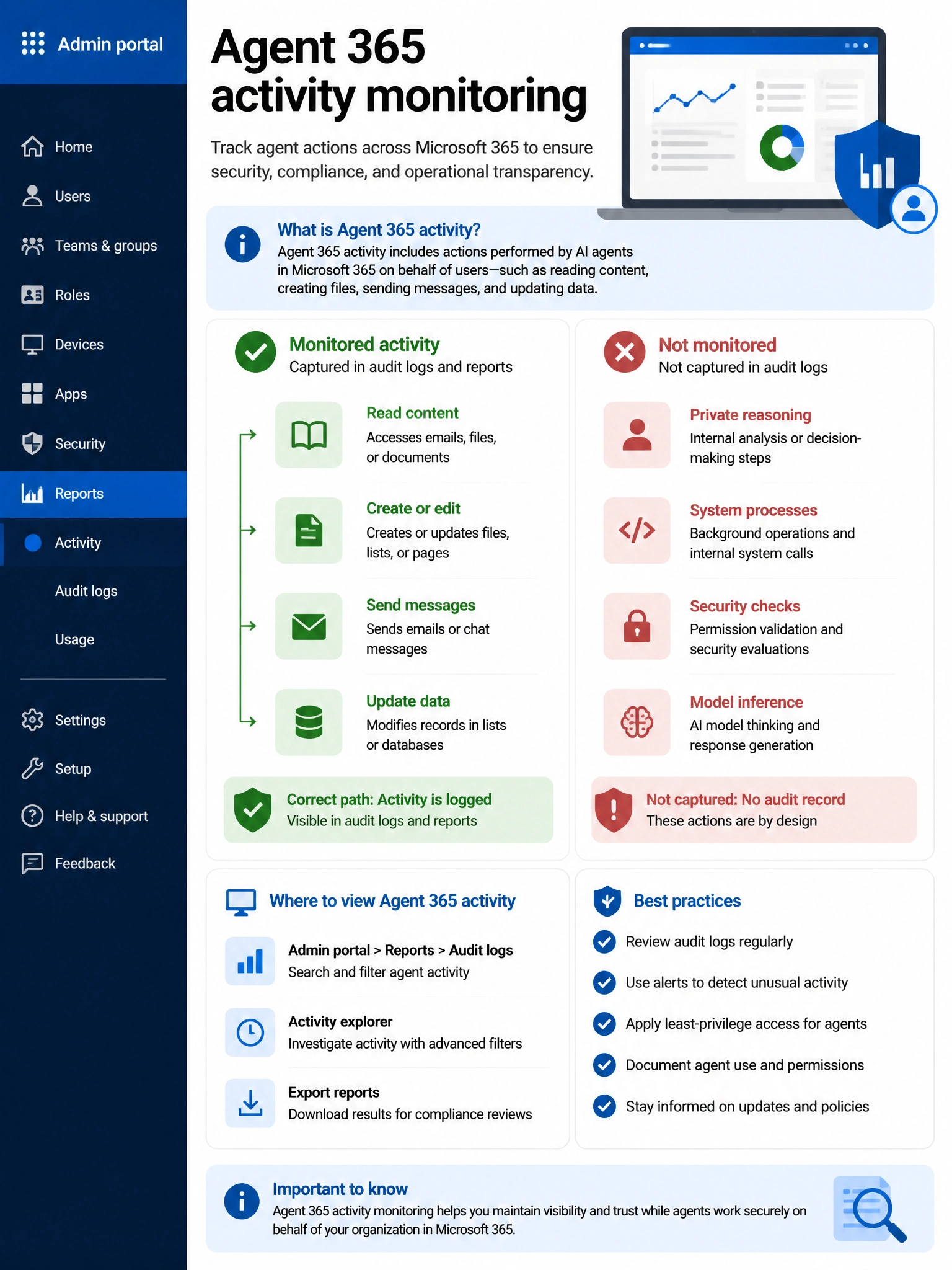 Portrait infographic 2048x1536, Microsoft admin-portal style (blue #0078D4, white, dark navy). Title topic: Agent 365 activity monitoring. Clear labels, correct-path callout in green, distractors in muted red, simple flow or side-by-side comparison, clean icons, no decorative clutter.