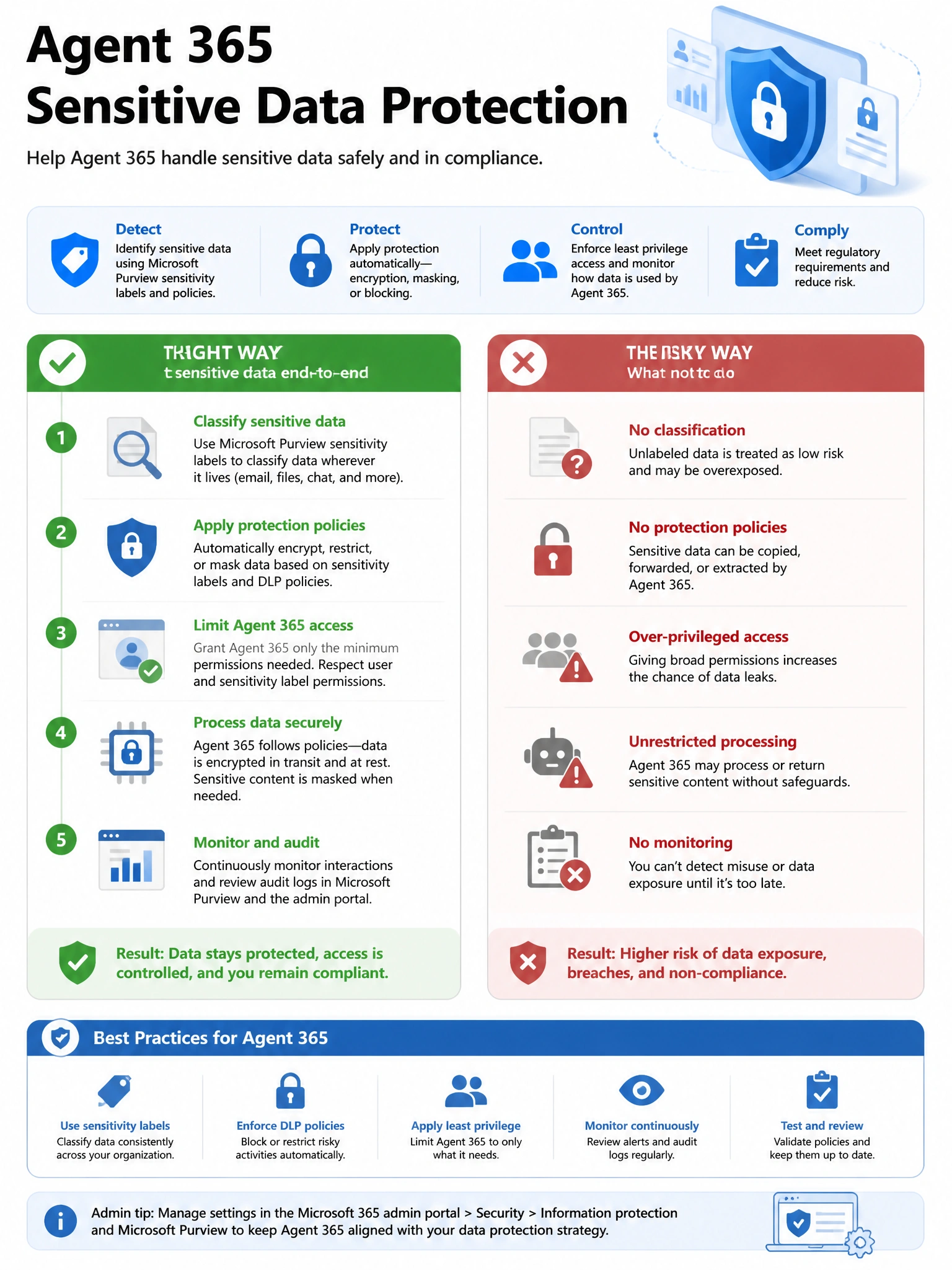Portrait infographic 2048x1536, Microsoft admin-portal style (blue #0078D4, white, dark navy). Title topic: Agent 365 sensitive data protection. Clear labels, correct-path callout in green, distractors in muted red, simple flow or side-by-side comparison, clean icons, no decorative clutter.