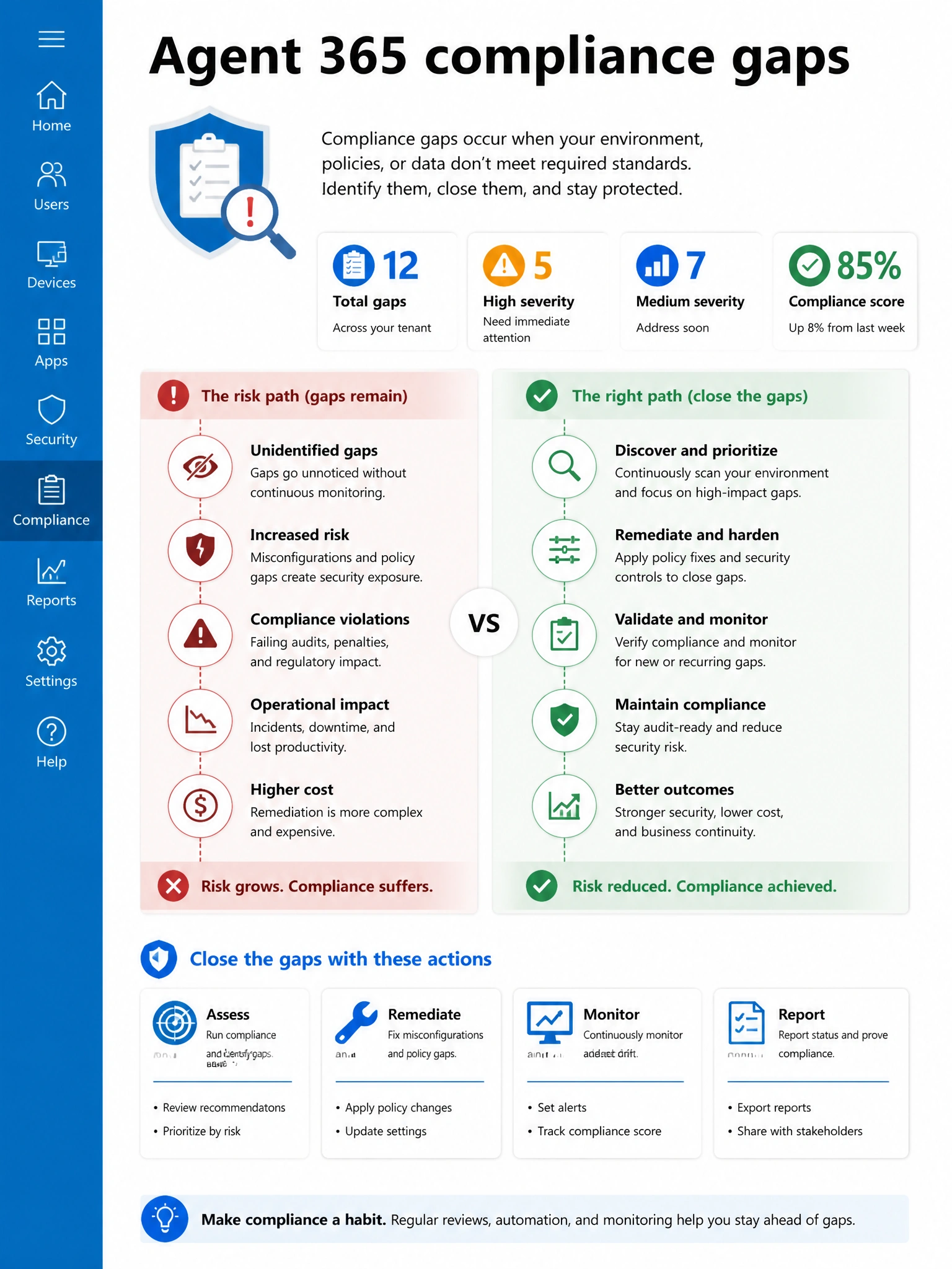 Portrait infographic 2048x1536, Microsoft admin-portal style (blue #0078D4, white, dark navy). Title topic: Agent 365 compliance gaps. Clear labels, correct-path callout in green, distractors in muted red, simple flow or side-by-side comparison, clean icons, no decorative clutter.