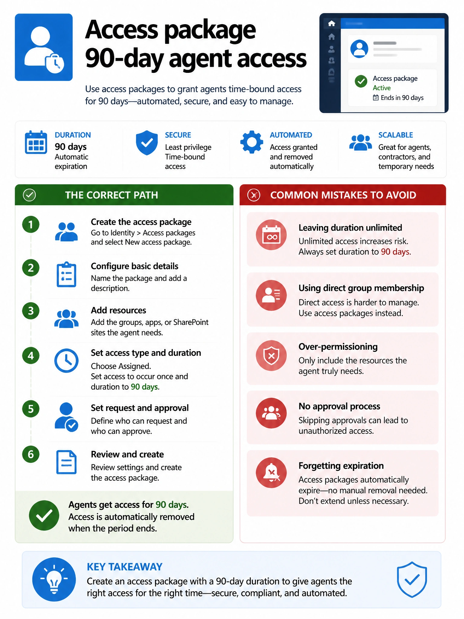 Portrait infographic 2048x1536, Microsoft admin-portal style (blue #0078D4, white, dark navy). Title topic: Access package 90-day agent access. Clear labels, correct-path callout in green, distractors in muted red, simple flow or side-by-side comparison, clean icons, no decorative clutter.