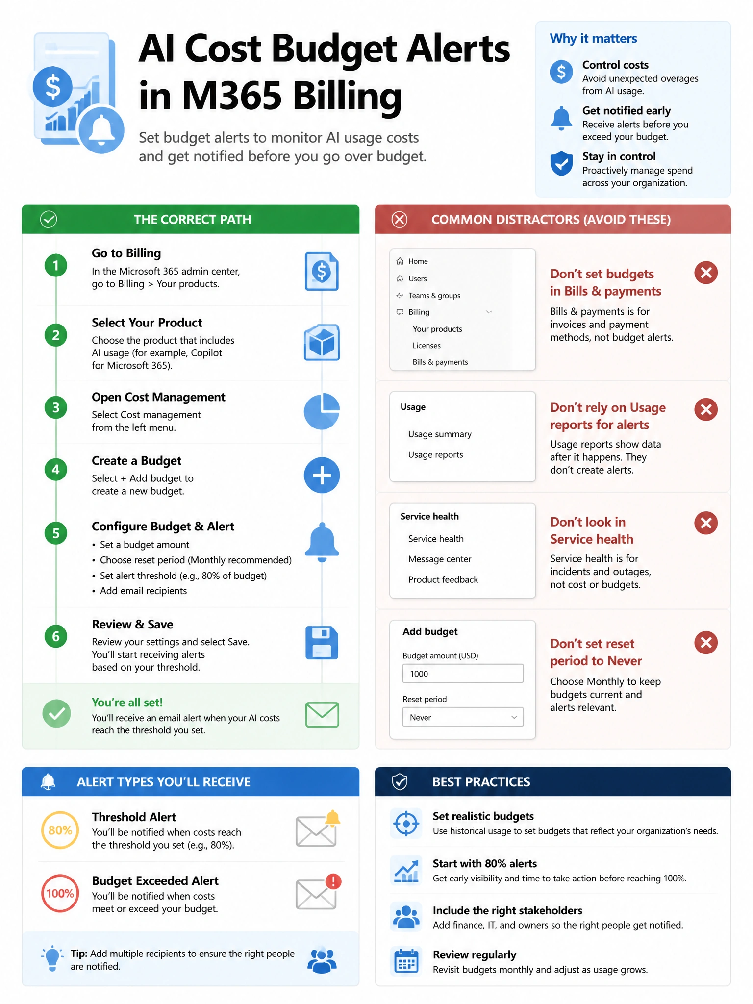 Portrait infographic 2048x1536, Microsoft admin-portal style (blue #0078D4, white, dark navy). Title topic: AI cost budget alerts M365 Billing. Clear labels, correct-path callout in green, distractors in muted red, simple flow or side-by-side comparison, clean icons, no decorative clutter.