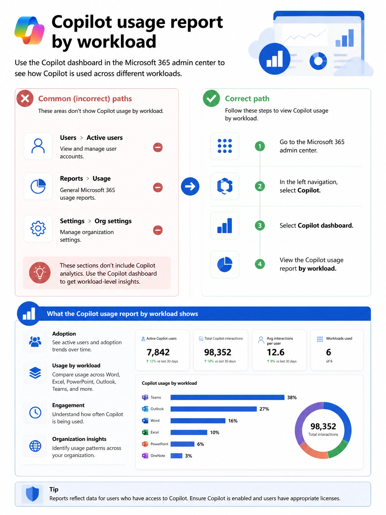 Portrait infographic 2048x1536, Microsoft admin-portal style (blue #0078D4, white, dark navy). Title topic: Copilot usage report by workload. Clear labels, correct-path callout in green, distractors in muted red, simple flow or side-by-side comparison, clean icons, no decorative clutter.