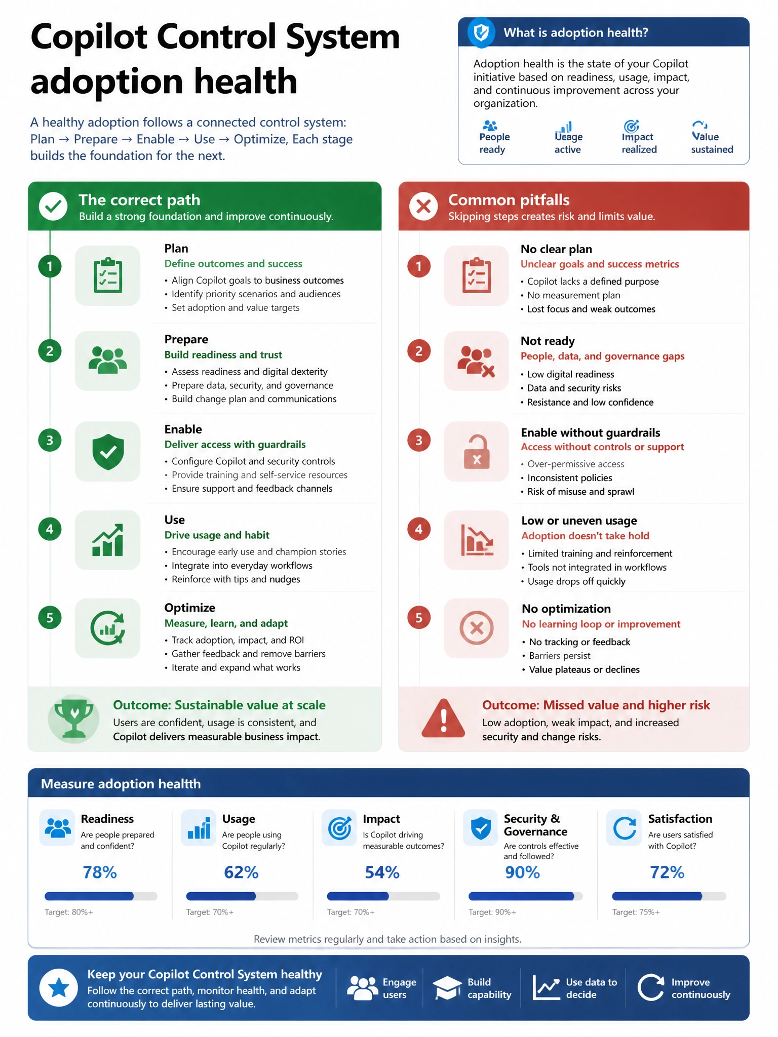 Portrait infographic 2048x1536, Microsoft admin-portal style (blue #0078D4, white, dark navy). Title topic: Copilot Control System adoption health. Clear labels, correct-path callout in green, distractors in muted red, simple flow or side-by-side comparison, clean icons, no decorative clutter.