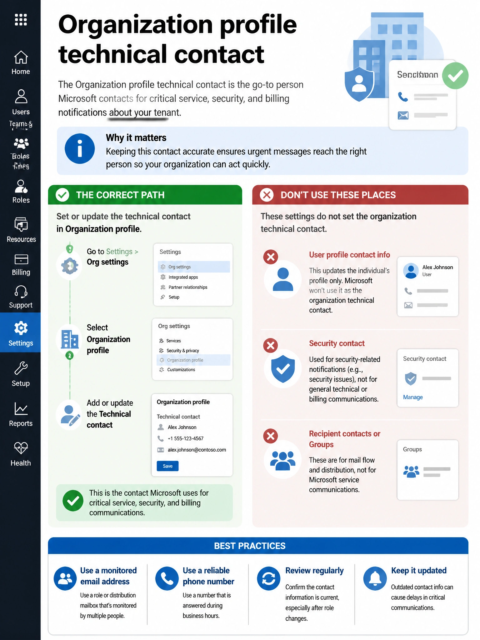 Portrait infographic 2048x1536, Microsoft admin-portal style (blue #0078D4, white, dark navy). Title topic: Organization profile technical contact. Clear labels, correct-path callout in green, distractors in muted red, simple flow or side-by-side comparison, clean icons, no decorative clutter.