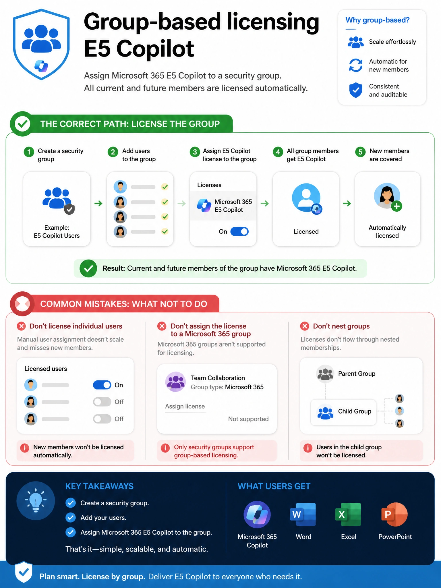 Portrait infographic 2048x1536, Microsoft admin-portal style (blue #0078D4, white, dark navy). Title topic: Group-based licensing E5 Copilot. Clear labels, correct-path callout in green, distractors in muted red, simple flow or side-by-side comparison, clean icons, no decorative clutter.