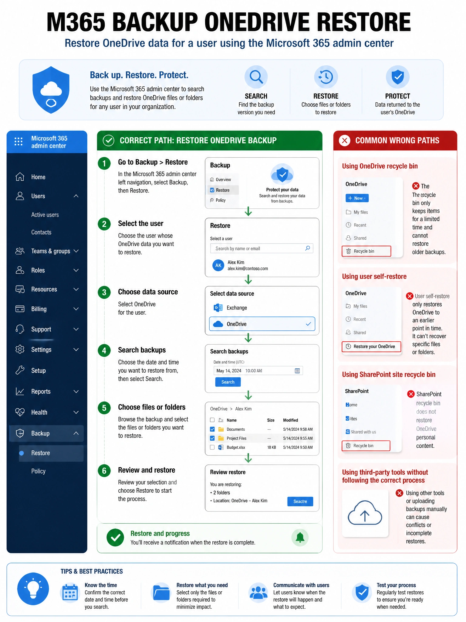 Portrait infographic 2048x1536, Microsoft admin-portal style (blue #0078D4, white, dark navy). Title topic: M365 Backup OneDrive restore. Clear labels, correct-path callout in green, distractors in muted red, simple flow or side-by-side comparison, clean icons, no decorative clutter.