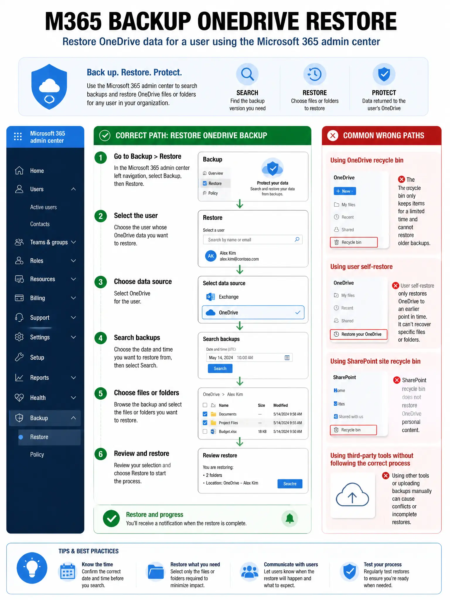 Portrait infographic 2048x1536, Microsoft admin-portal style (blue #0078D4, white, dark navy). Title topic: M365 Backup OneDrive restore. Clear labels, correct-path callout in green, distractors in muted red, simple flow or side-by-side comparison, clean icons, no decorative clutter.