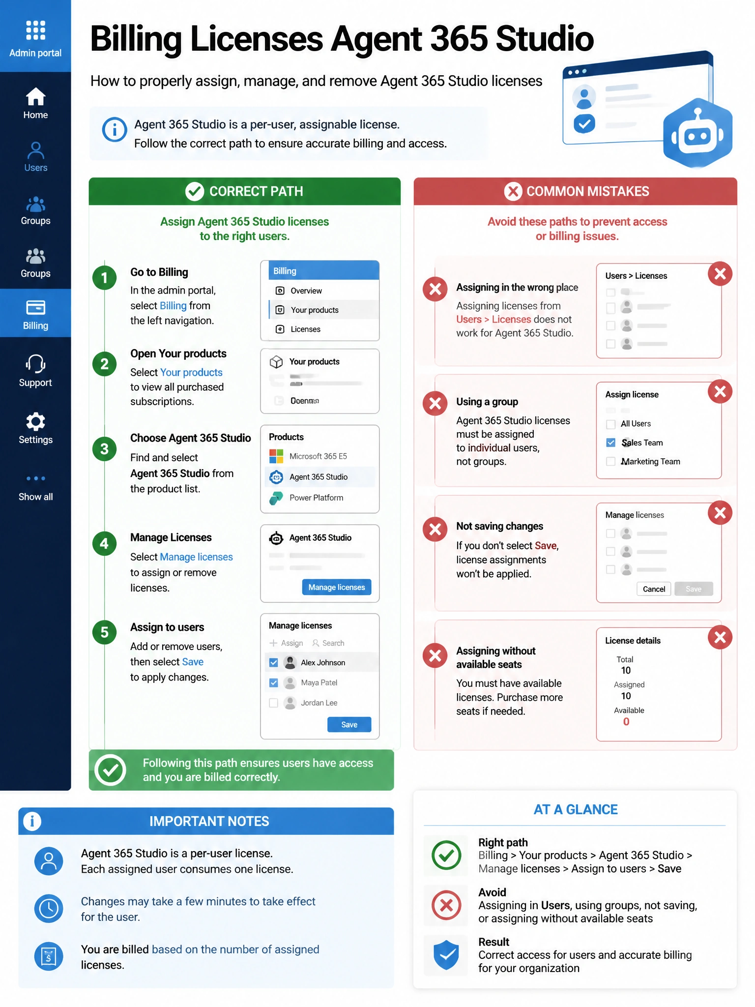 Portrait infographic 2048x1536, Microsoft admin-portal style (blue #0078D4, white, dark navy). Title topic: Billing Licenses Agent 365 Studio. Clear labels, correct-path callout in green, distractors in muted red, simple flow or side-by-side comparison, clean icons, no decorative clutter.