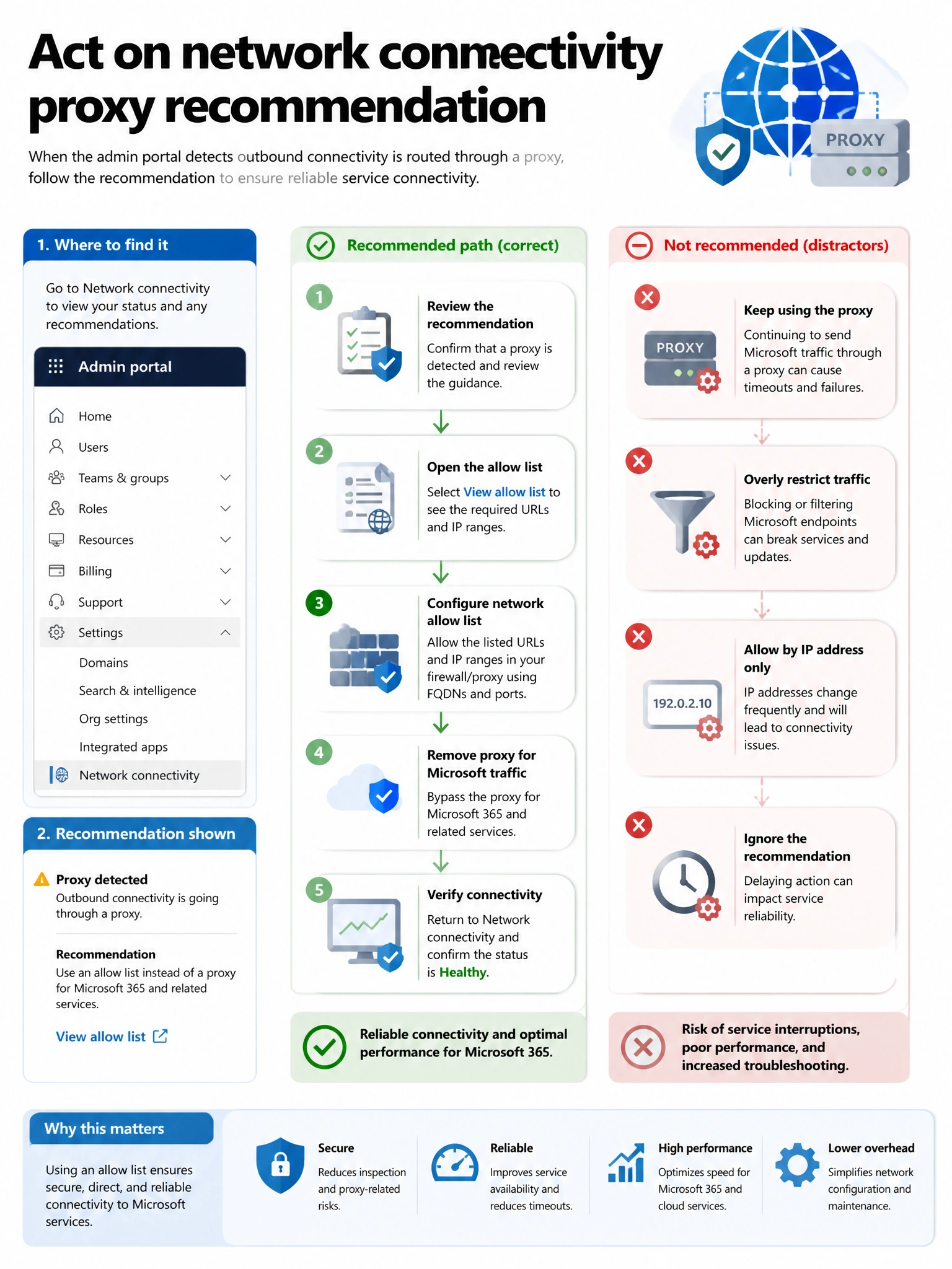 Portrait infographic 2048x1536, Microsoft admin-portal style (blue #0078D4, white, dark navy). Title topic: Act on network connectivity proxy recommendation. Clear labels, correct-path callout in green, distractors in muted red, simple flow or side-by-side comparison, clean icons, no decorative clutter.