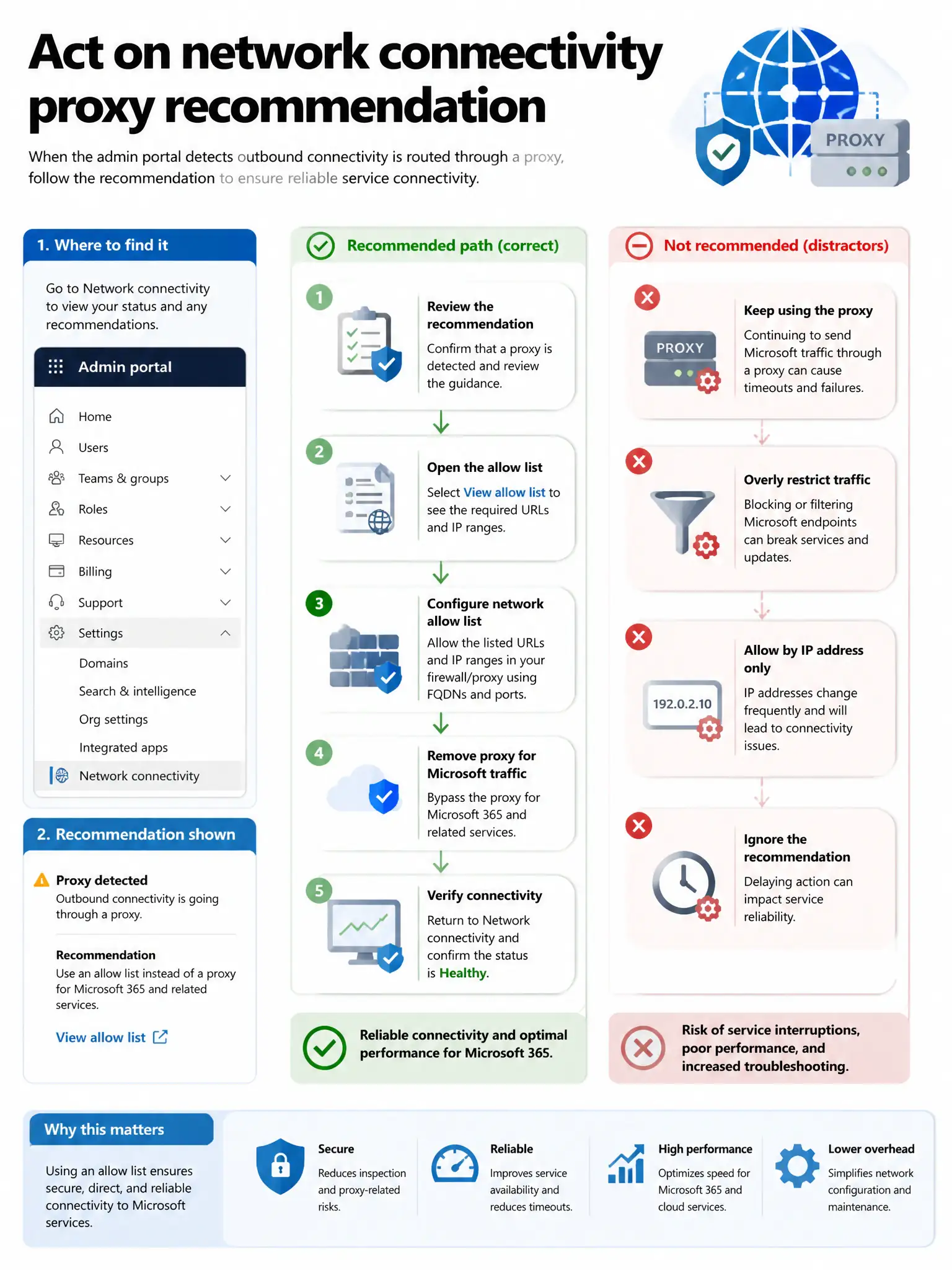 Portrait infographic 2048x1536, Microsoft admin-portal style (blue #0078D4, white, dark navy). Title topic: Act on network connectivity proxy recommendation. Clear labels, correct-path callout in green, distractors in muted red, simple flow or side-by-side comparison, clean icons, no decorative clutter.