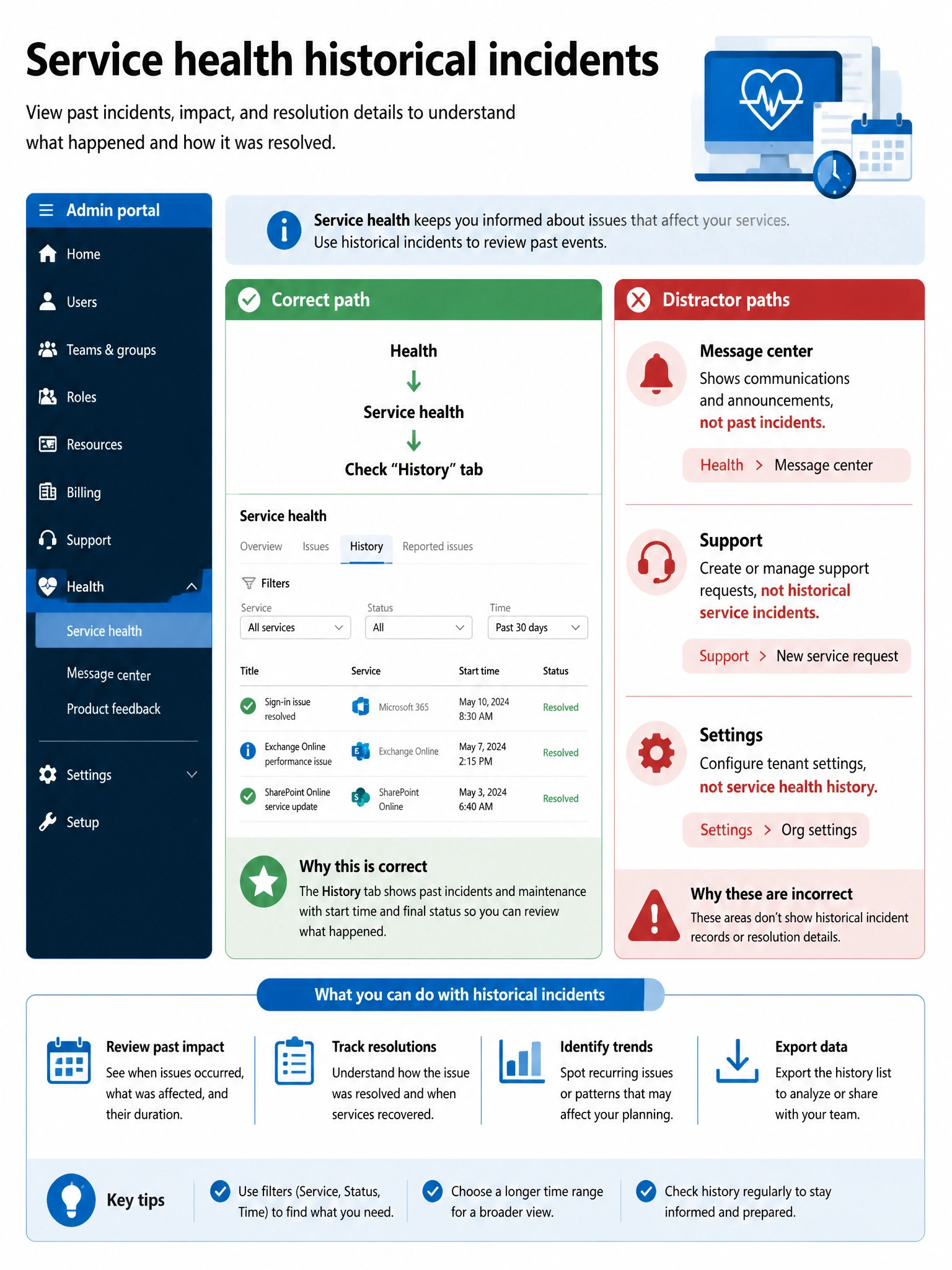 Portrait infographic 2048x1536, Microsoft admin-portal style (blue #0078D4, white, dark navy). Title topic: Service health historical incidents. Clear labels, correct-path callout in green, distractors in muted red, simple flow or side-by-side comparison, clean icons, no decorative clutter.