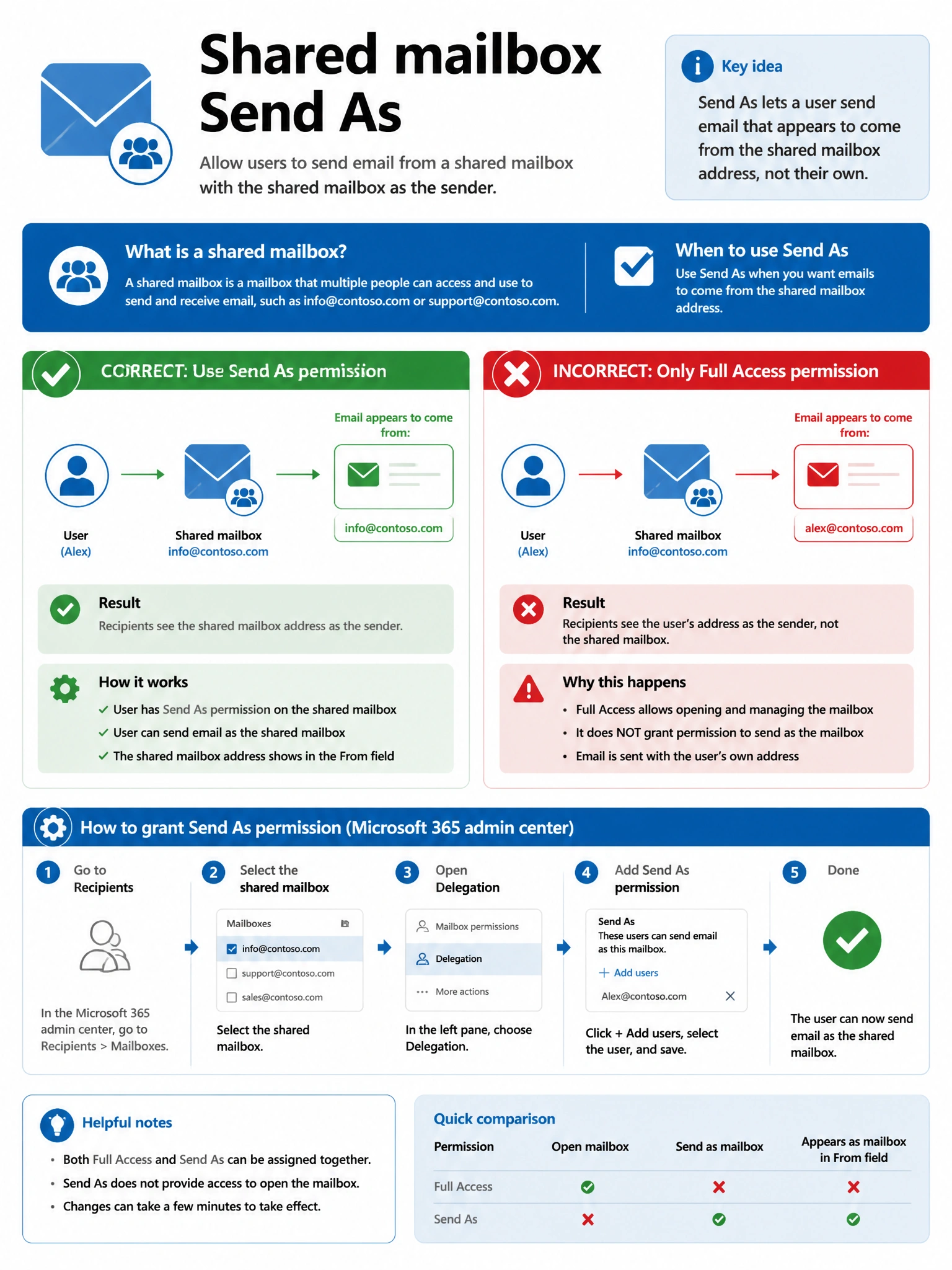 Portrait infographic 2048x1536, Microsoft admin-portal style (blue #0078D4, white, dark navy). Title topic: Shared mailbox Send As. Clear labels, correct-path callout in green, distractors in muted red, simple flow or side-by-side comparison, clean icons, no decorative clutter.