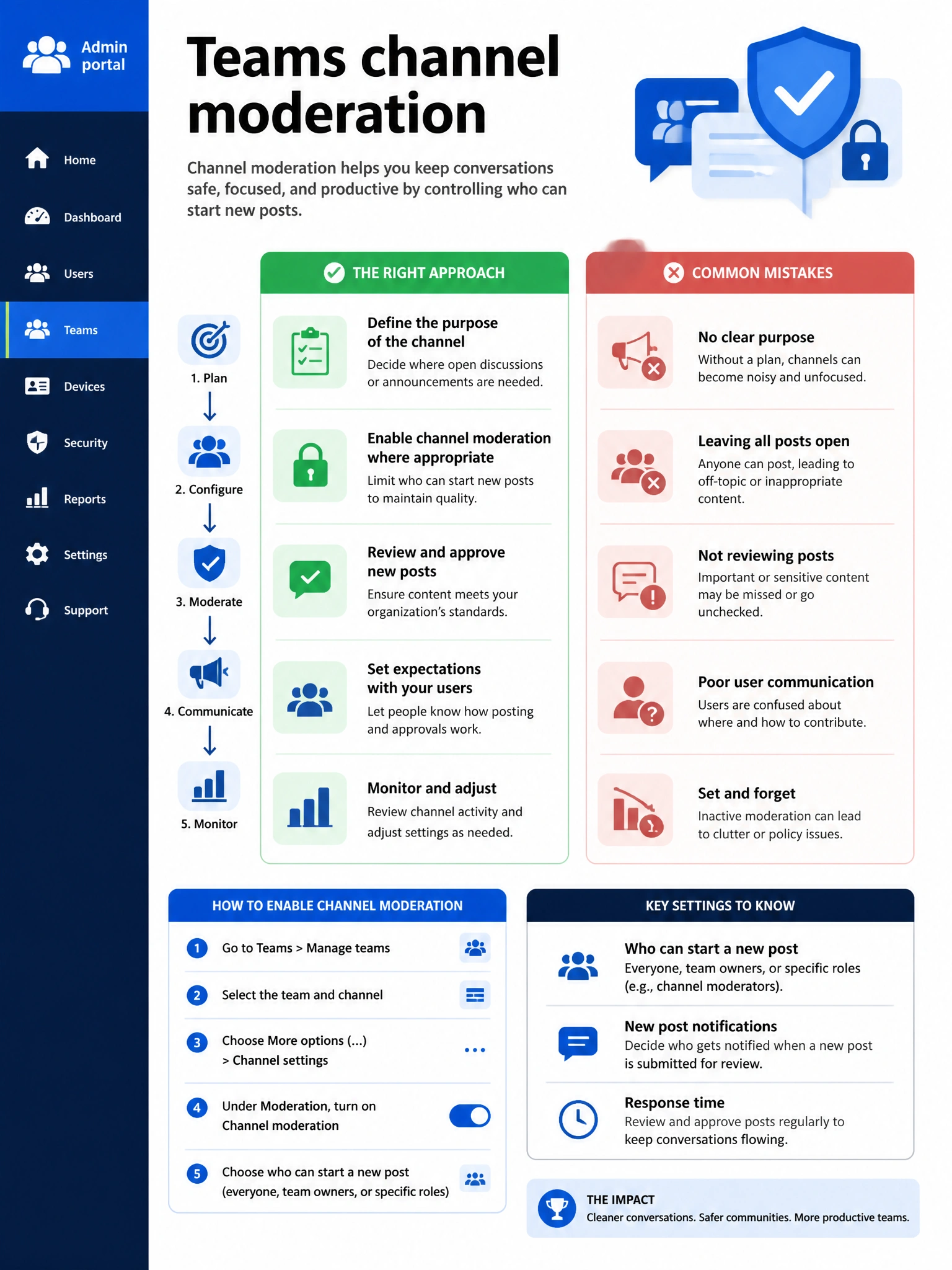 Portrait infographic 2048x1536, Microsoft admin-portal style (blue #0078D4, white, dark navy). Title topic: Teams channel moderation. Clear labels, correct-path callout in green, distractors in muted red, simple flow or side-by-side comparison, clean icons, no decorative clutter.