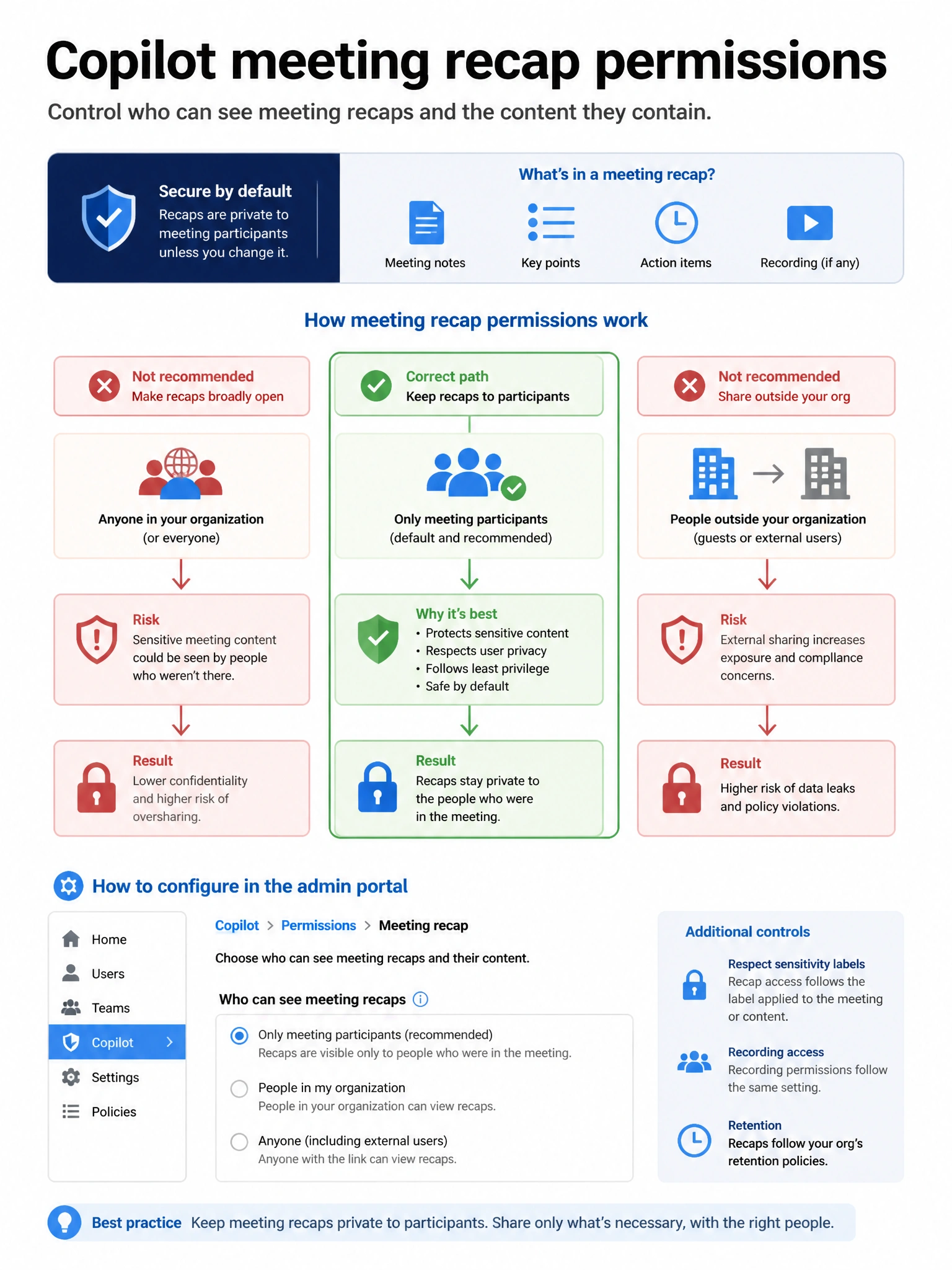 Portrait infographic 2048x1536, Microsoft admin-portal style (blue #0078D4, white, dark navy). Title topic: Copilot meeting recap permissions. Clear labels, correct-path callout in green, distractors in muted red, simple flow or side-by-side comparison, clean icons, no decorative clutter.