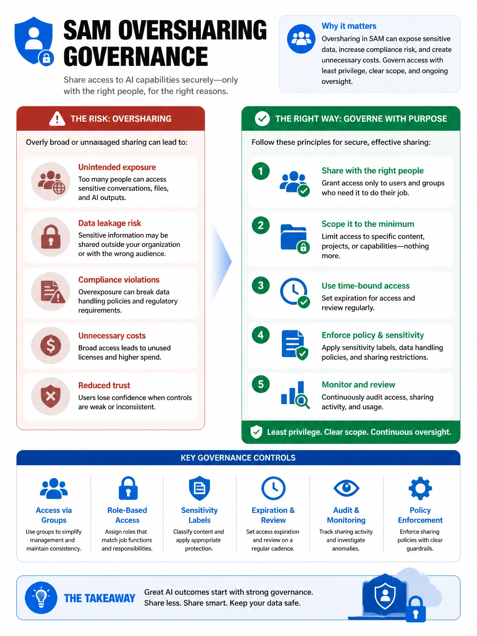 Portrait infographic 2048x1536, Microsoft admin-portal style (blue #0078D4, white, dark navy). Title topic: SAM oversharing governance. Clear labels, correct-path callout in green, distractors in muted red, simple flow or side-by-side comparison, clean icons, no decorative clutter.