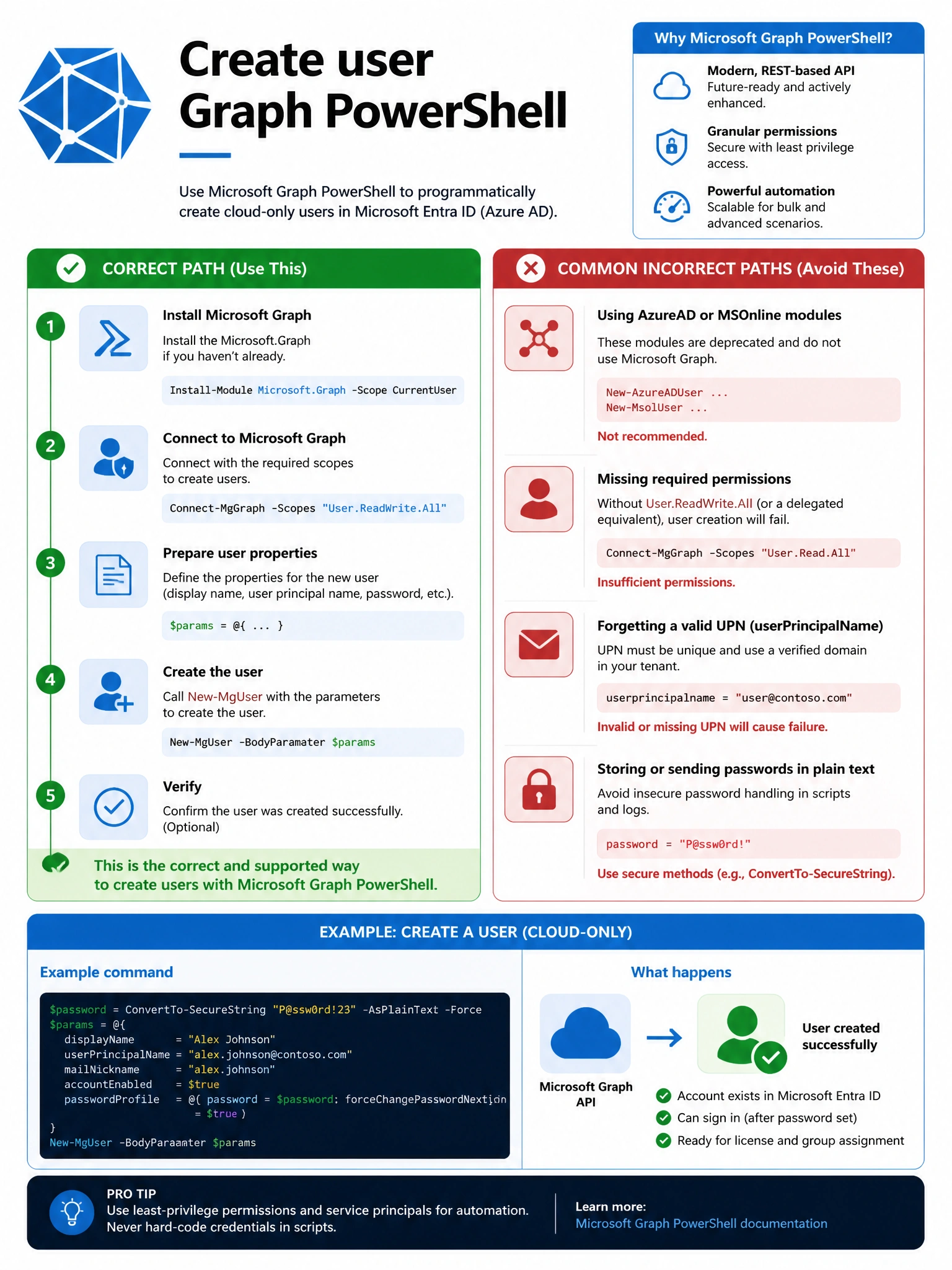 Portrait infographic 2048x1536, Microsoft admin-portal style (blue #0078D4, white, dark navy). Title topic: Create user Graph PowerShell. Clear labels, correct-path callout in green, distractors in muted red, simple flow or side-by-side comparison, clean icons, no decorative clutter.